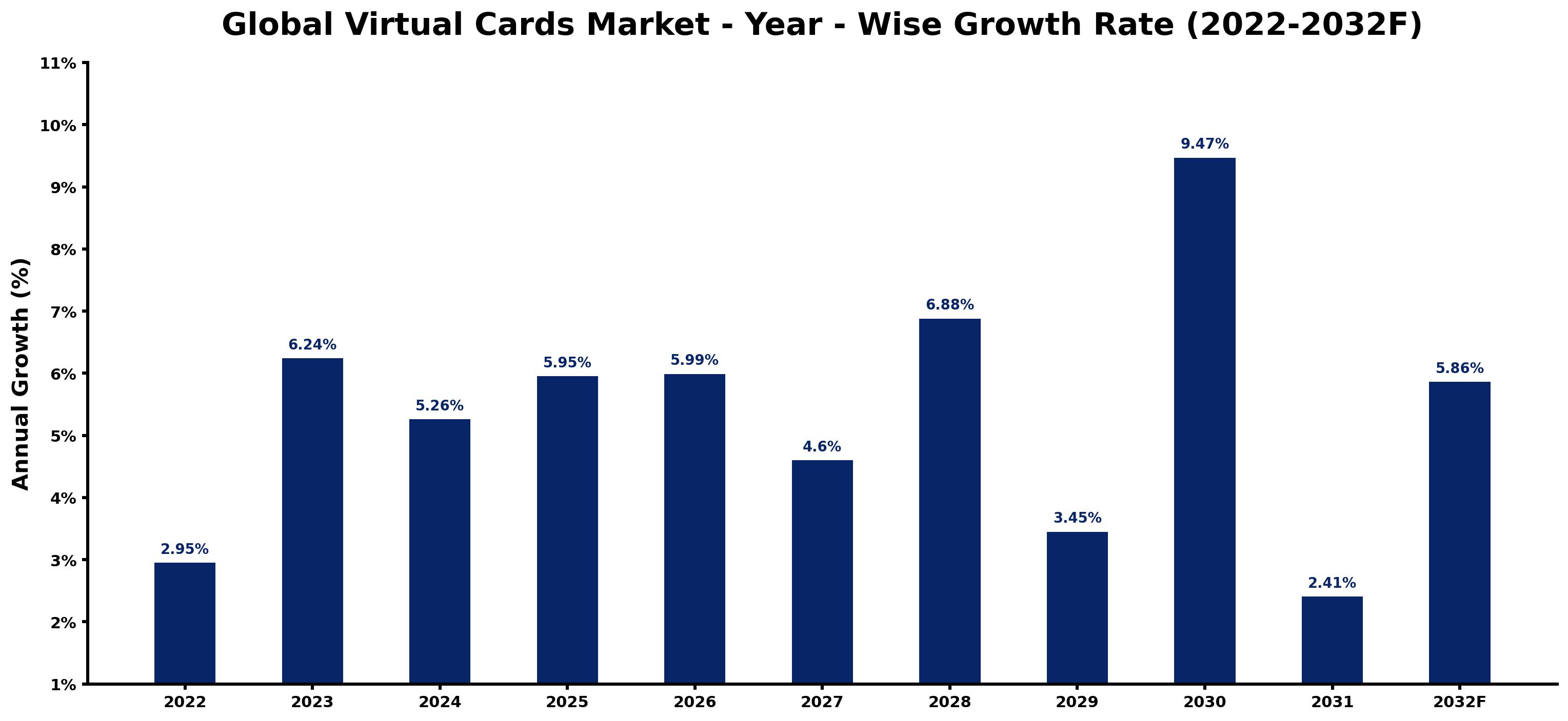 Global Virtual Cards Market Year-wise Growth Rate and Key Drivers