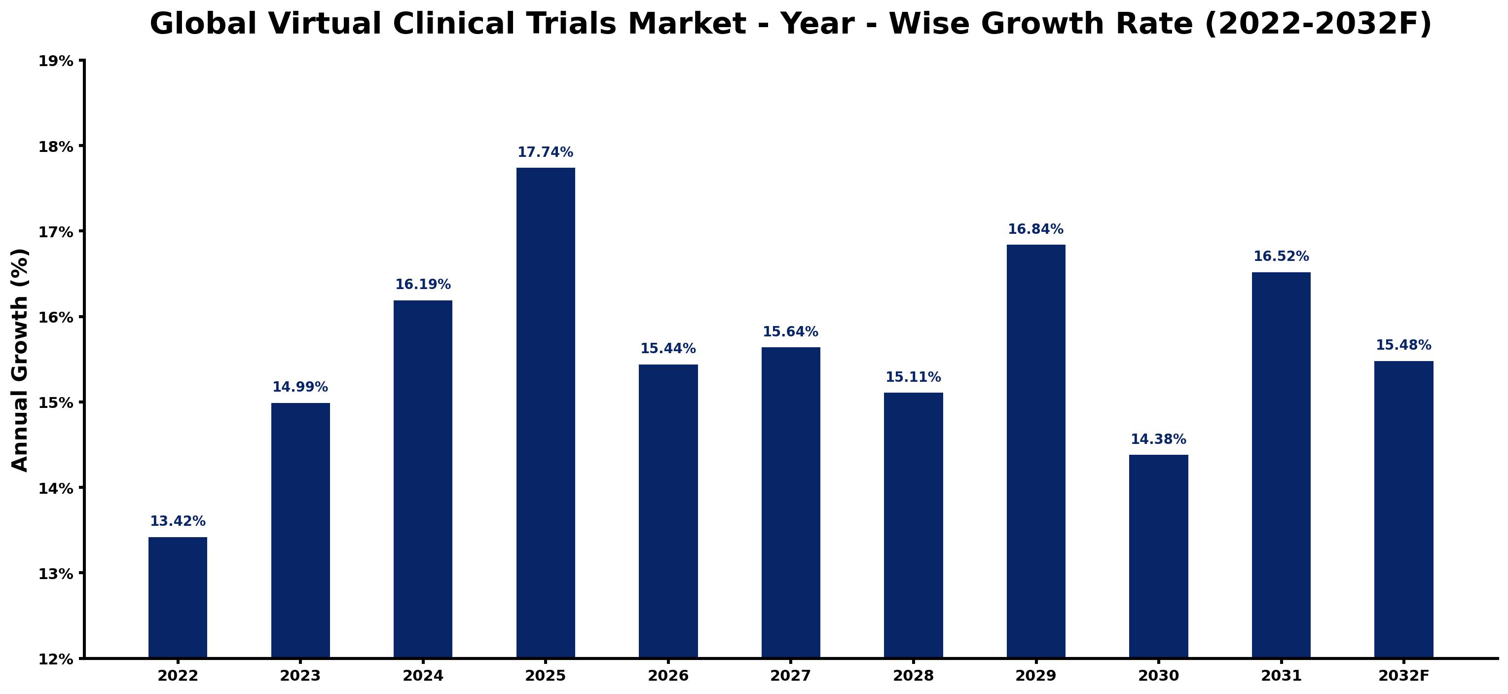 Global Virtual Clinical Trials Market Year-wise Growth Rate and Key Drivers