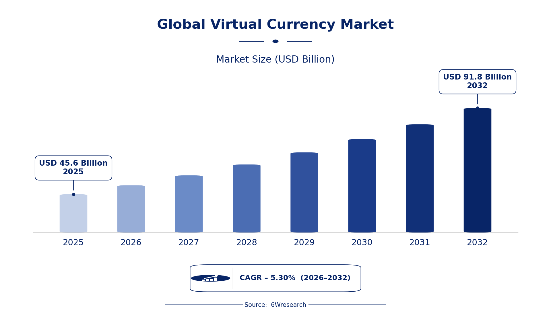 Global Virtual Currency Market Size & Growth Rate (2026-2032)