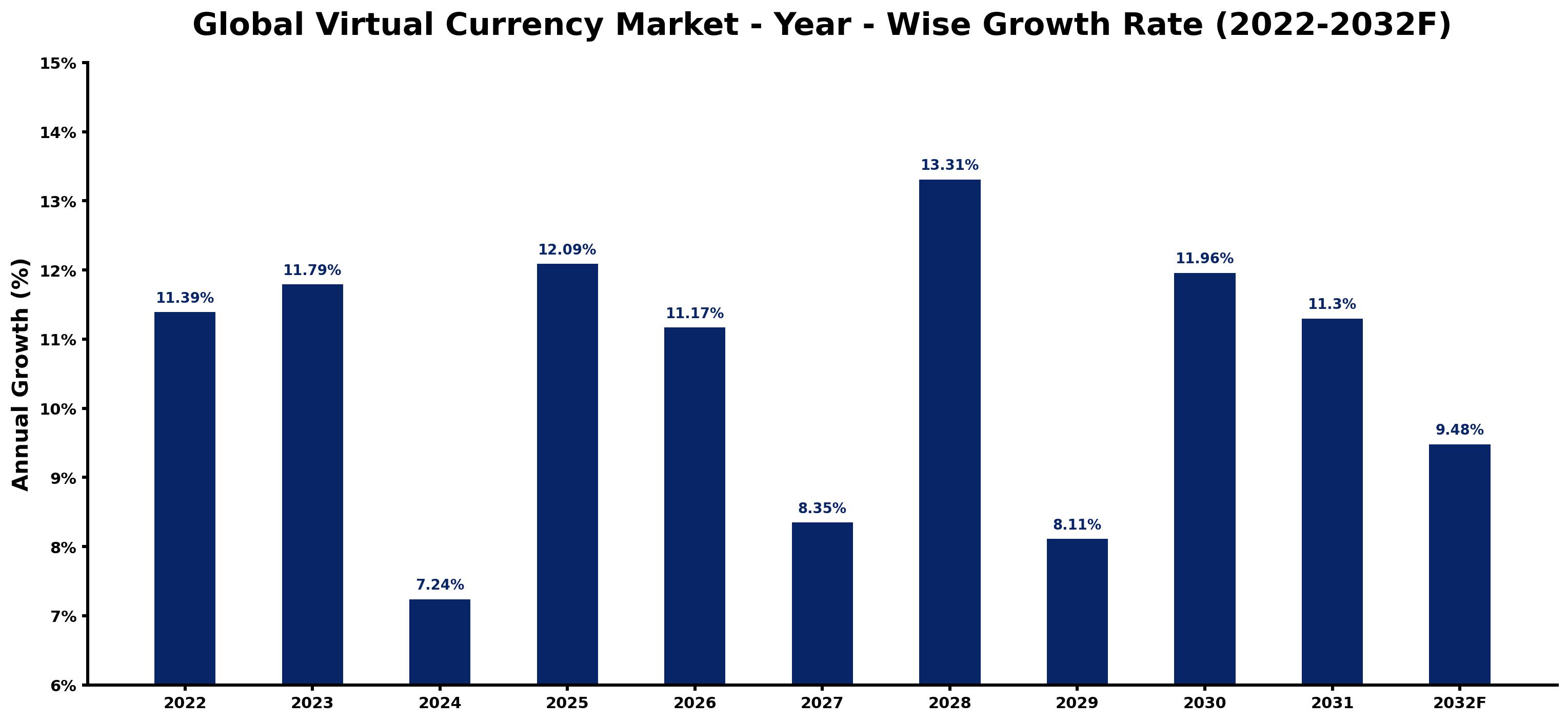 Global Virtual Currency Market Year-wise Growth Rate and Key Drivers