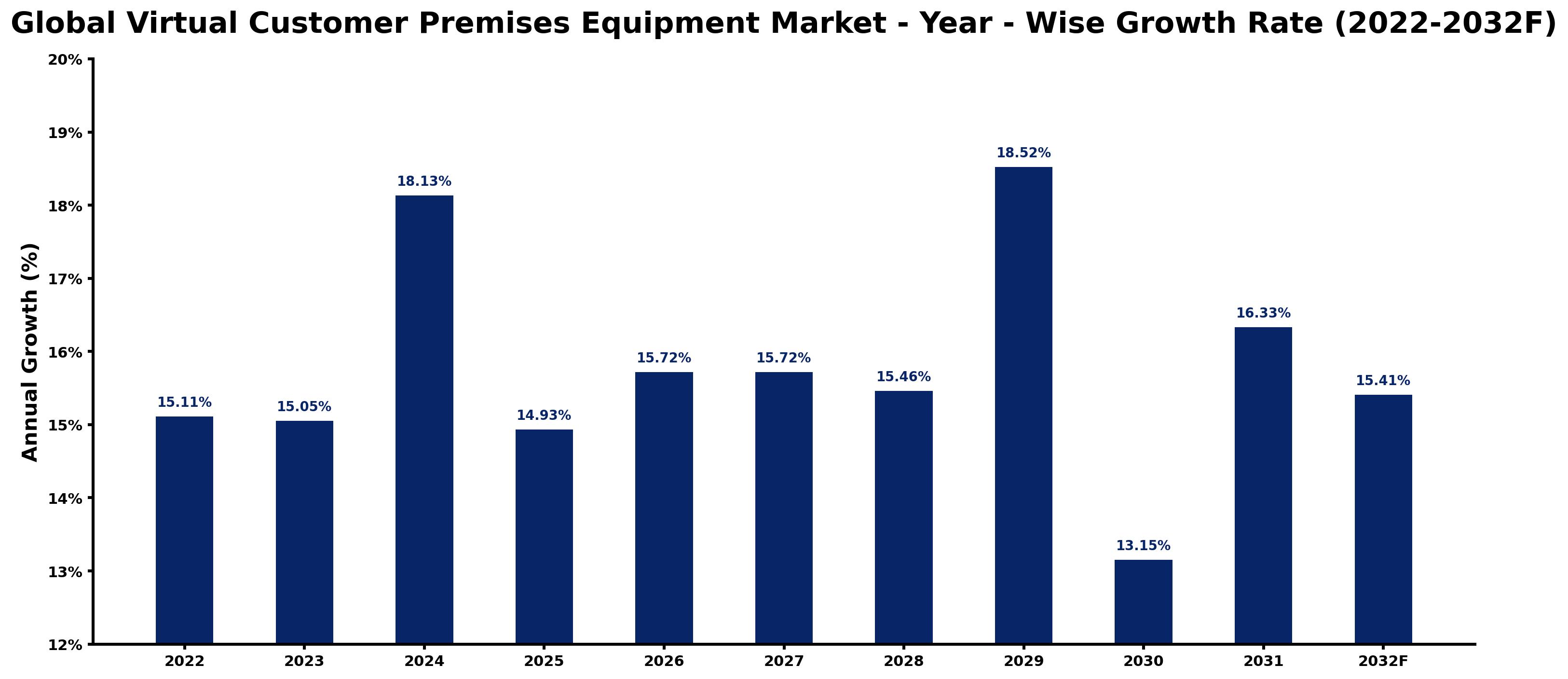 Global Virtual Customer Premises Equipment Market Year-wise Growth Rate and Key Drivers