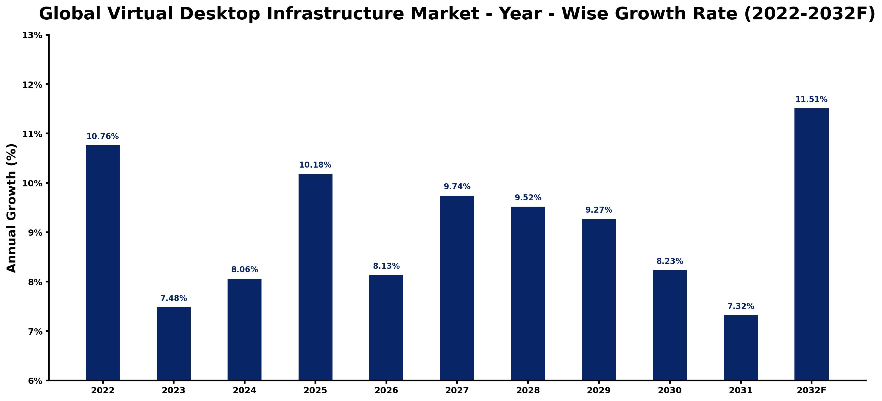 Global Virtual Desktop Infrastructure Market Year-wise Growth Rate and Key Drivers