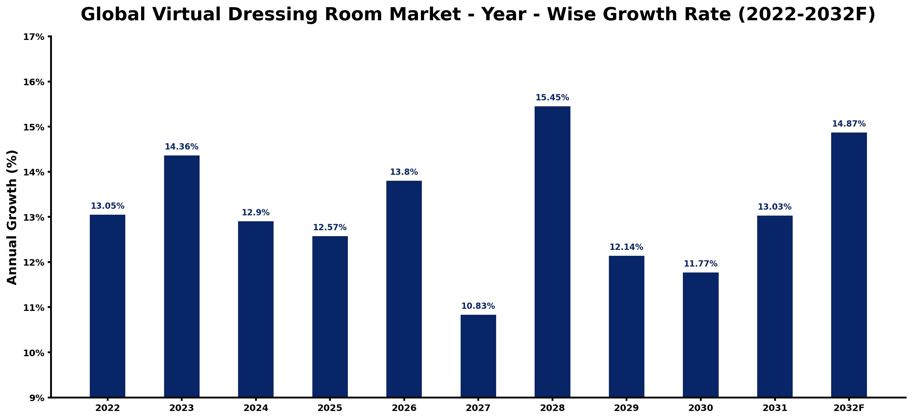 Global Virtual Dressing Room Market Year-wise Growth Rate and Key Drivers