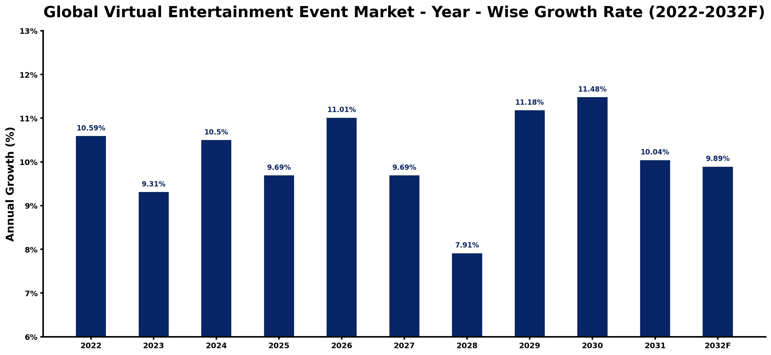 Global Virtual Entertainment Event Market Year-wise Growth Rate and Key Drivers