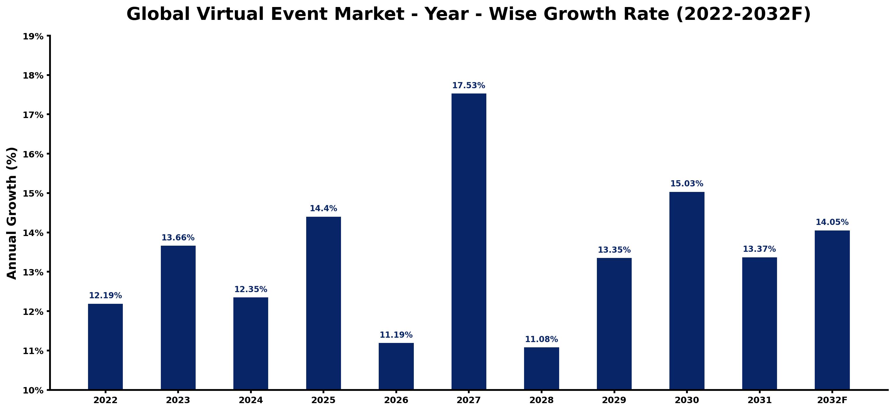 Global Virtual Event Market Year-wise Growth Rate and Key Drivers