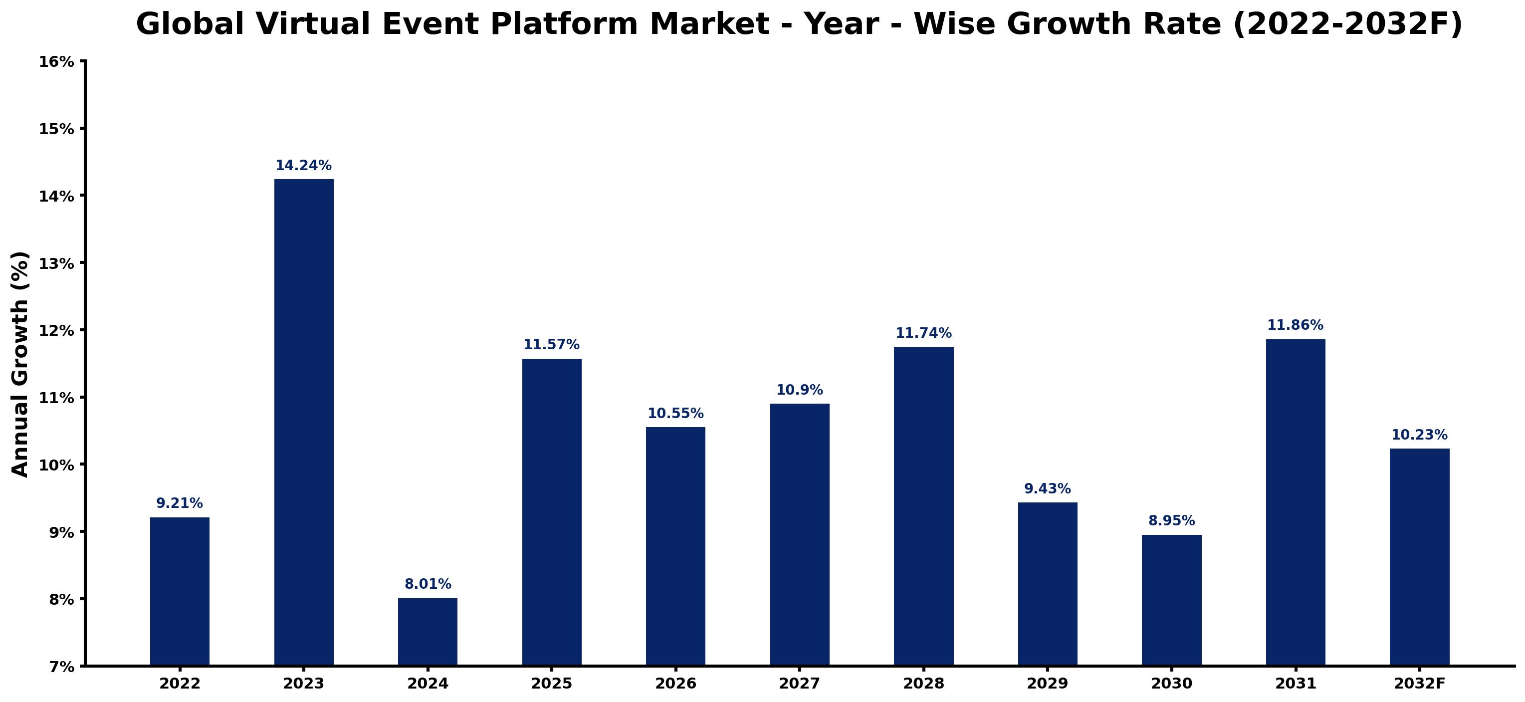 Global Virtual Event Platform Market Year-wise Growth Rate and Key Drivers