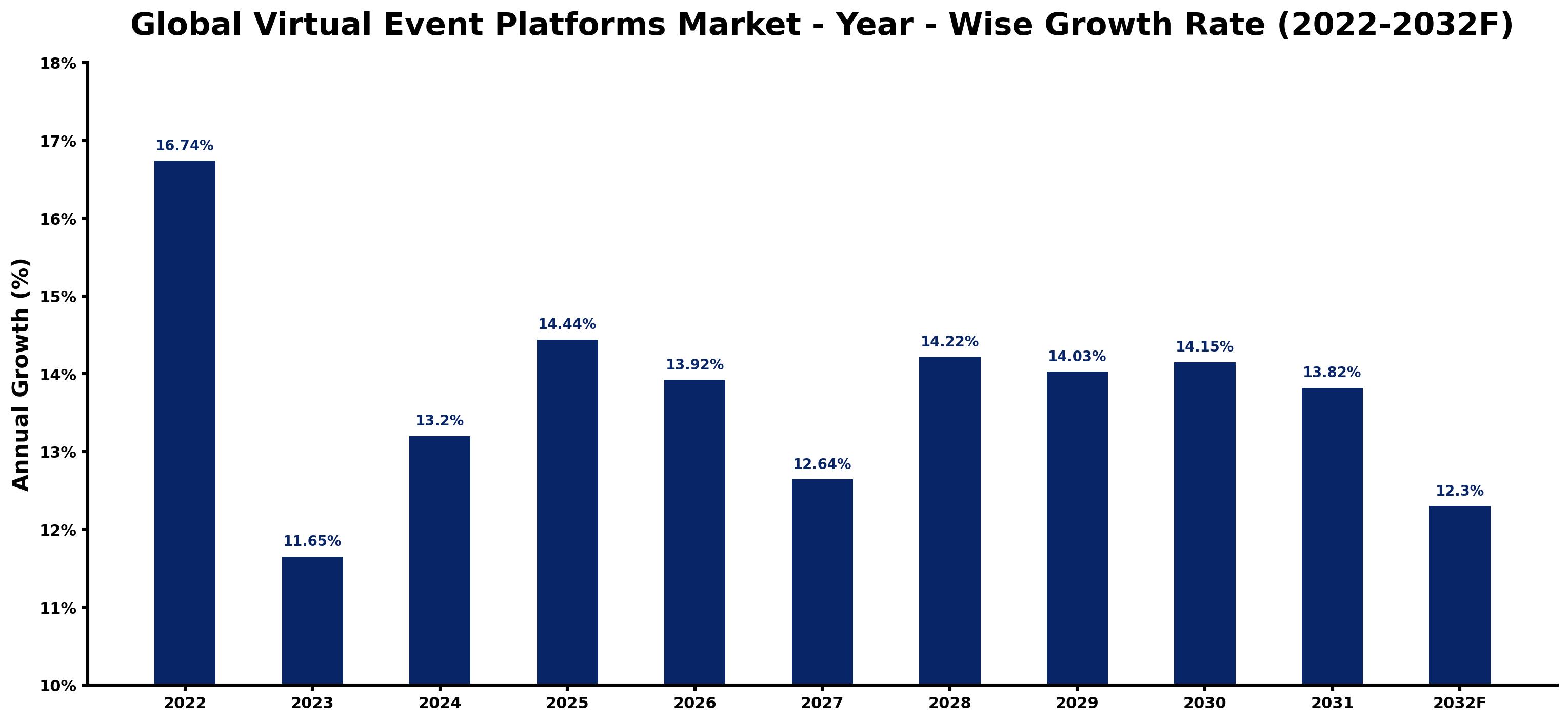 Global Virtual Event Platforms Market Year-wise Growth Rate and Key Drivers