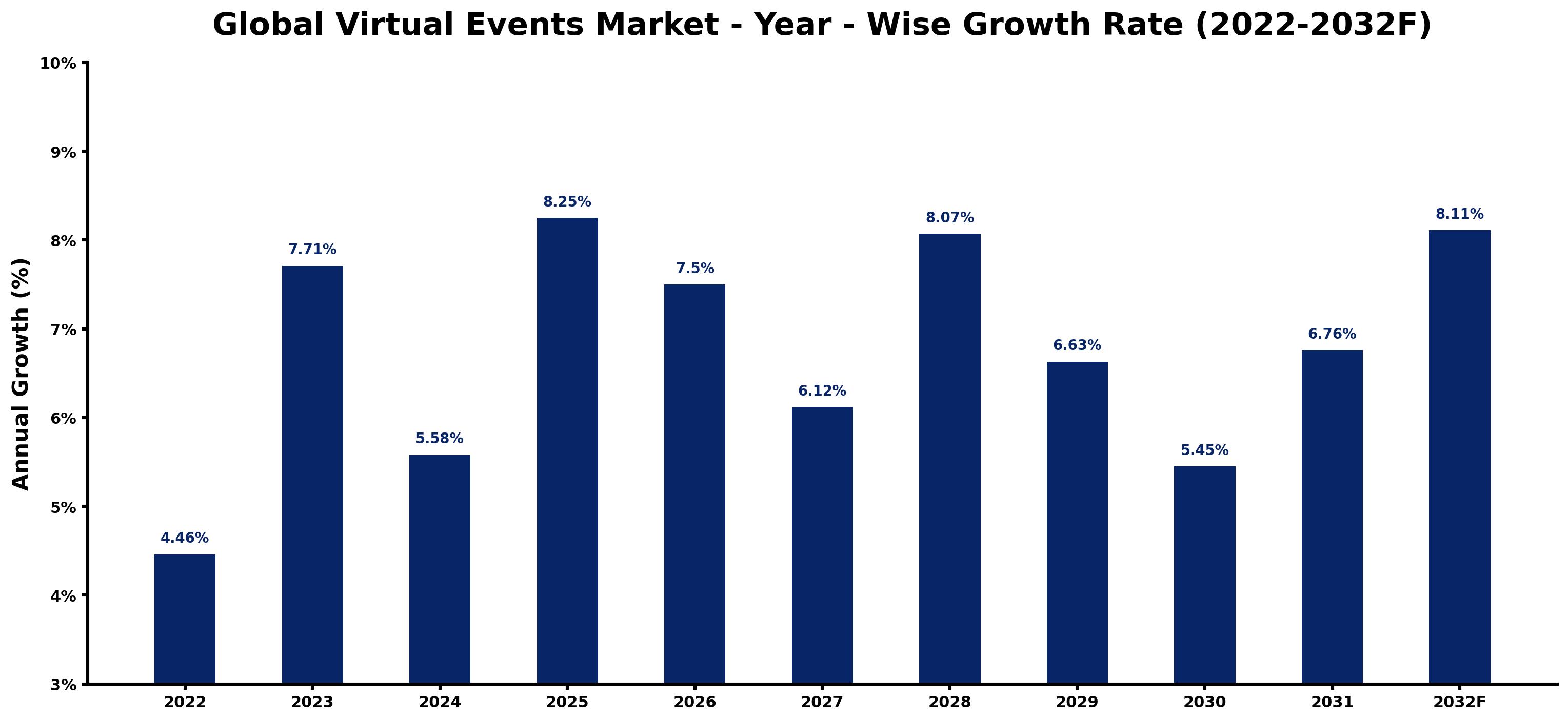 Global Virtual Events Market Year-wise Growth Rate and Key Drivers