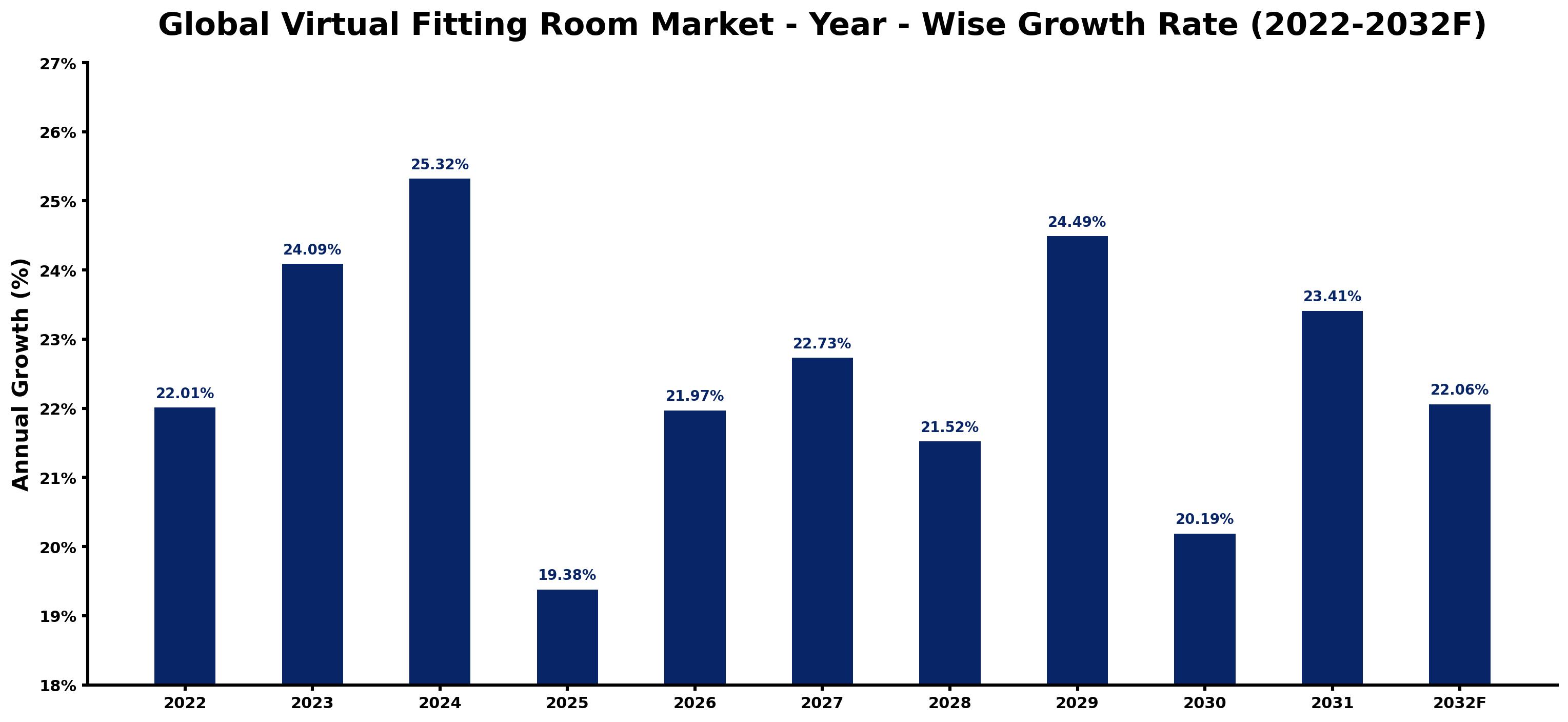 Global Virtual Fitting Room Market Year-wise Growth Rate and Key Drivers