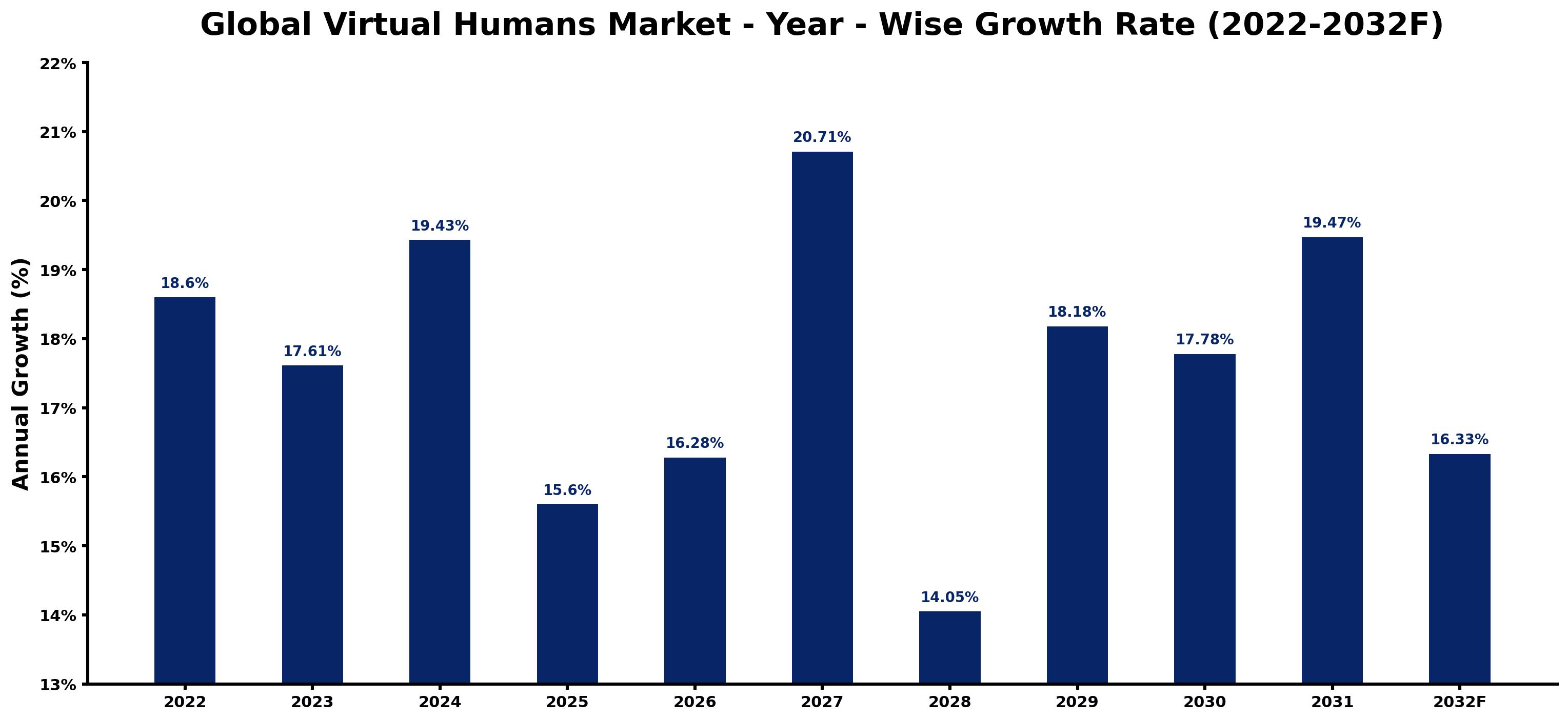 Global Virtual Humans Market Year-wise Growth Rate and Key Drivers