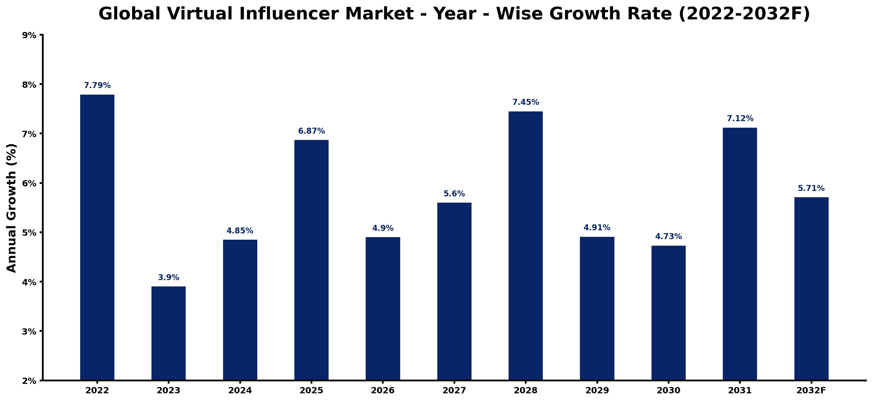 Global Virtual Influencer Market Year-wise Growth Rate and Key Drivers
