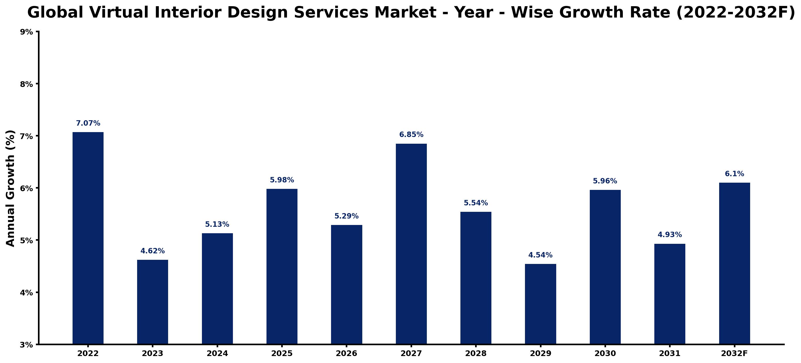 Global Virtual Interior Design Services Market Year-wise Growth Rate and Key Drivers