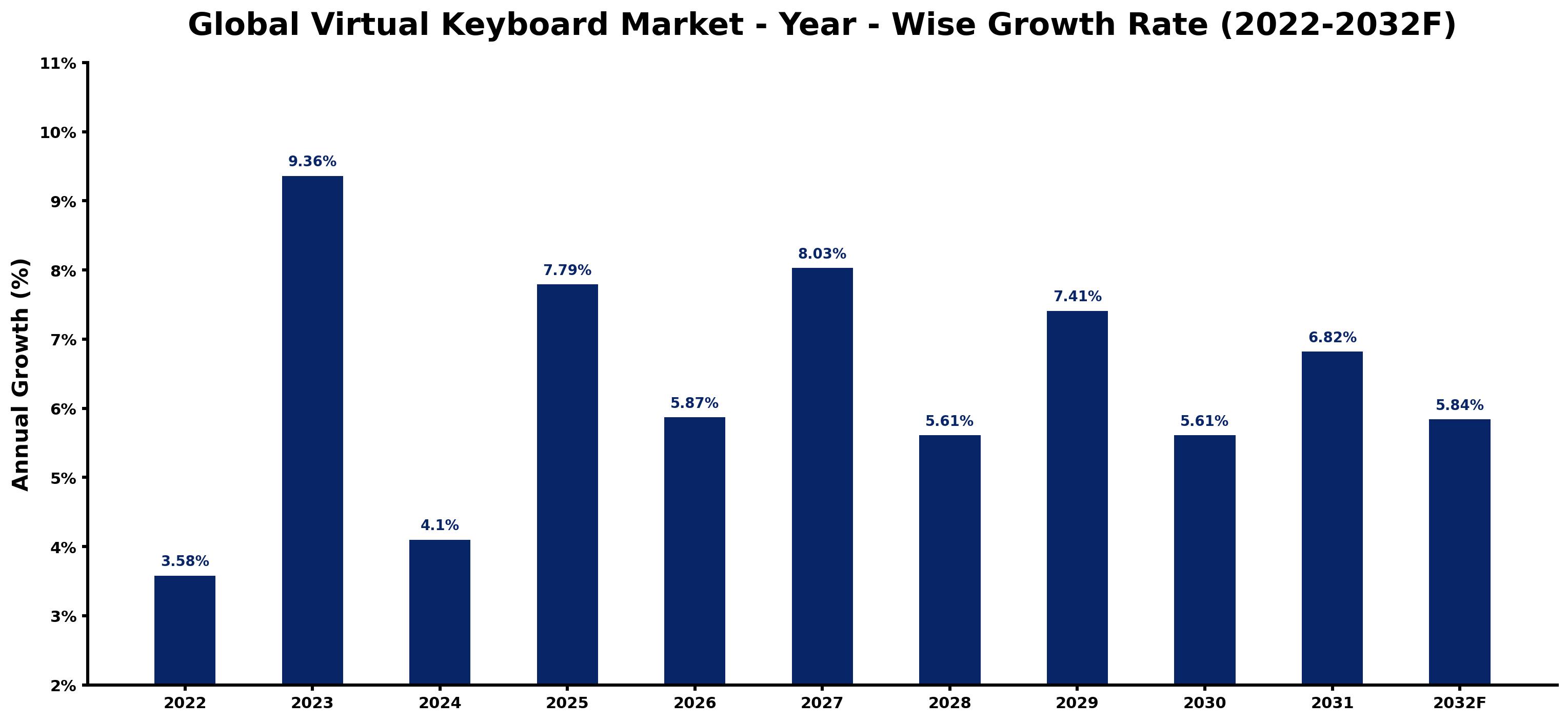 Global Virtual Keyboard Market Year-wise Growth Rate and Key Drivers