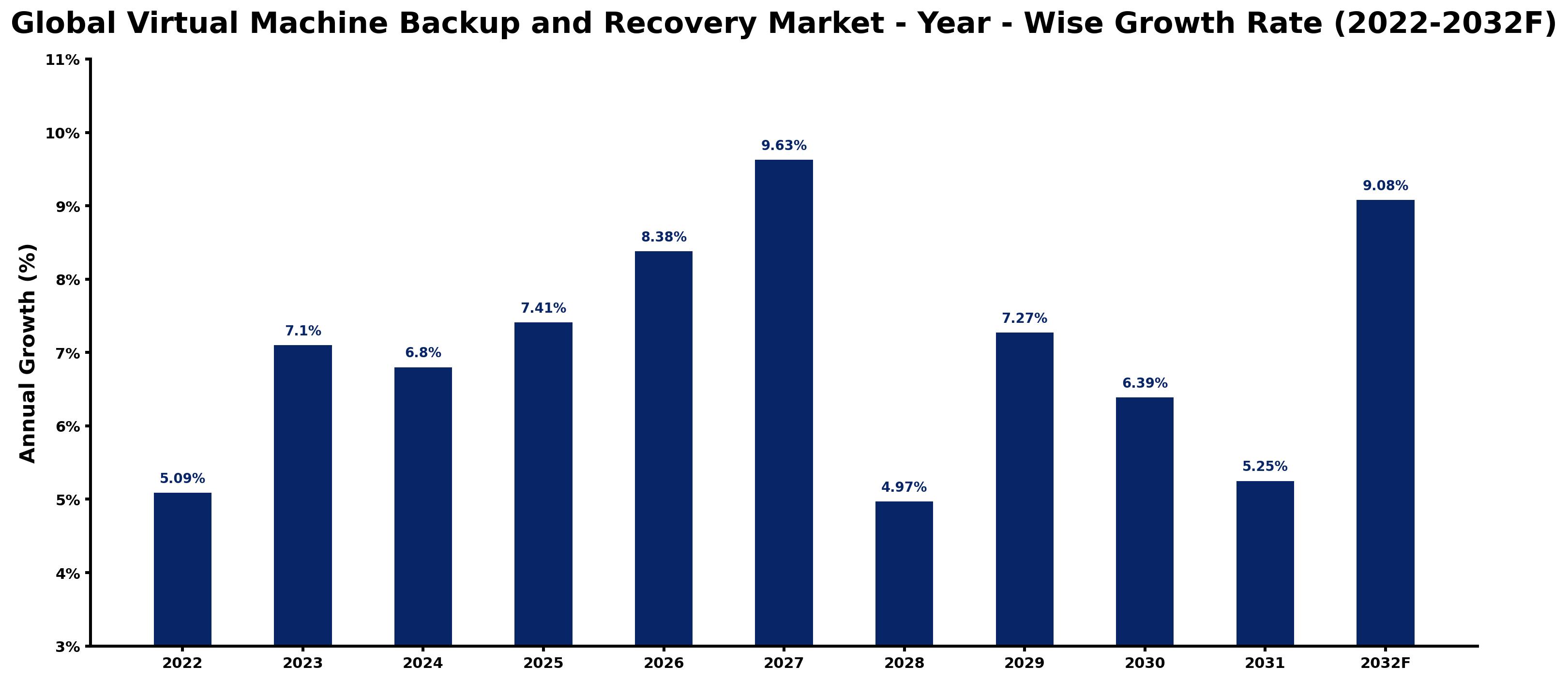 Global Virtual Machine Backup and Recovery Market Year-wise Growth Rate and Key Drivers