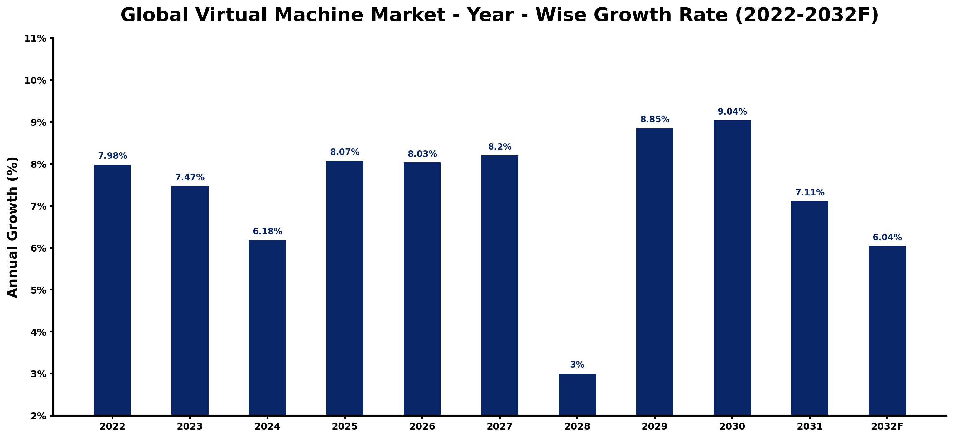 Global Virtual Machine Market Year-wise Growth Rate and Key Drivers