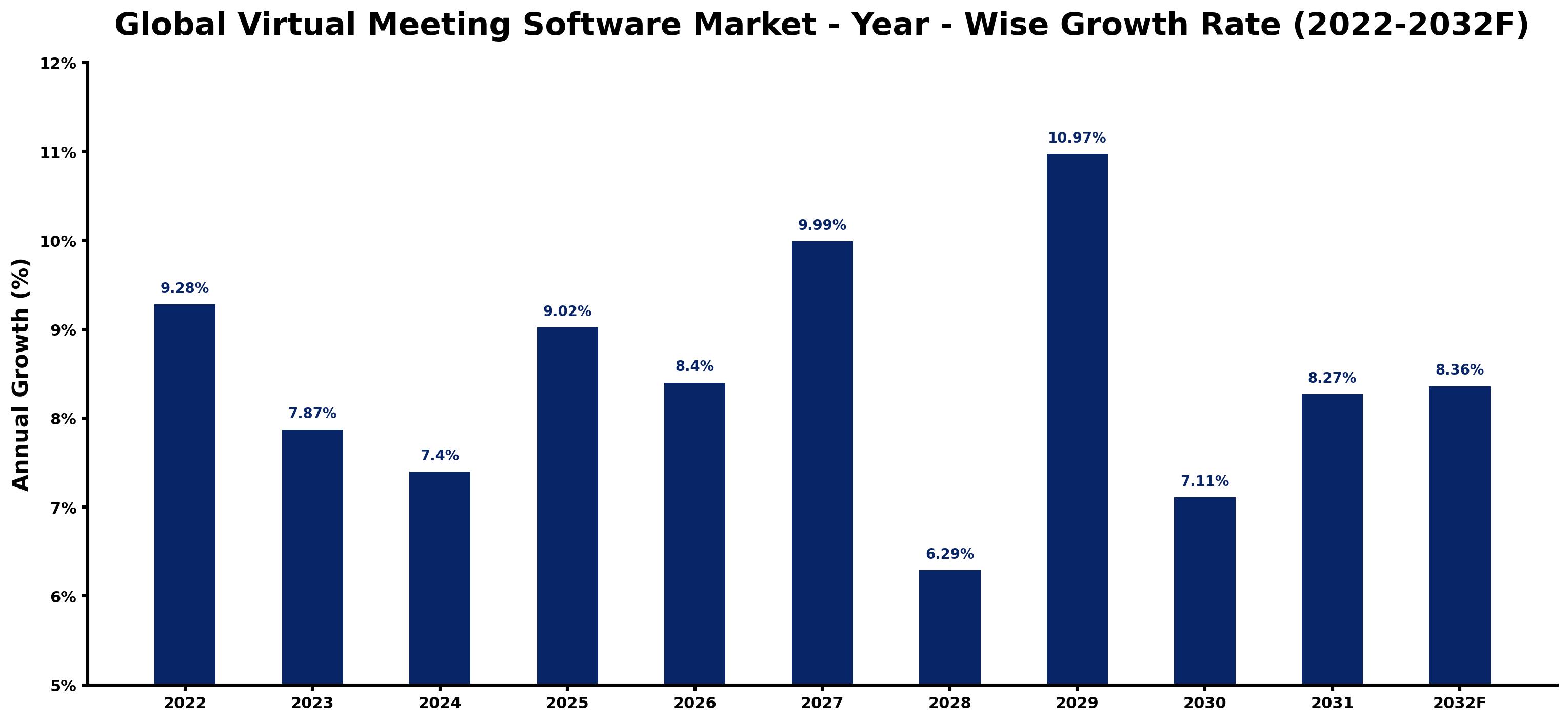Global Virtual Meeting Software Market Year-wise Growth Rate and Key Drivers