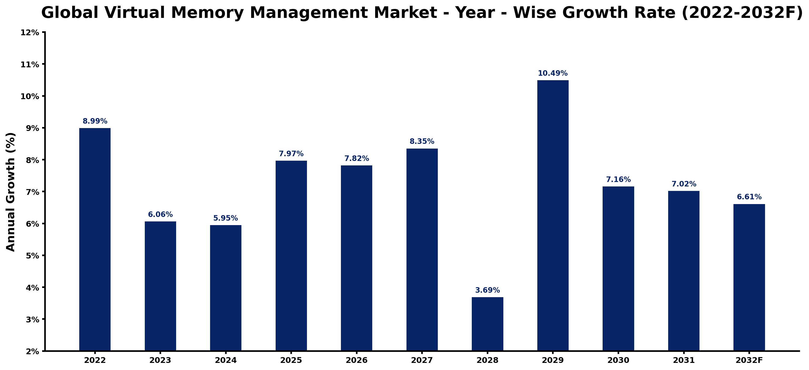 Global Virtual Memory Management Market Year-wise Growth Rate and Key Drivers