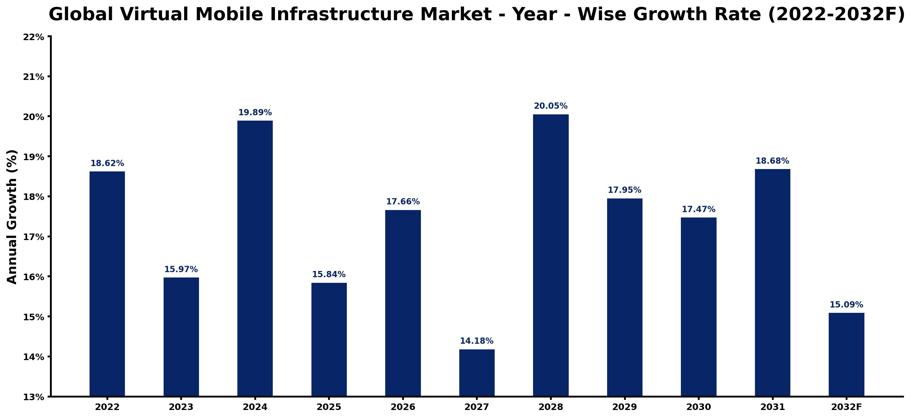 Global Virtual Mobile Infrastructure Market Year-wise Growth Rate and Key Drivers