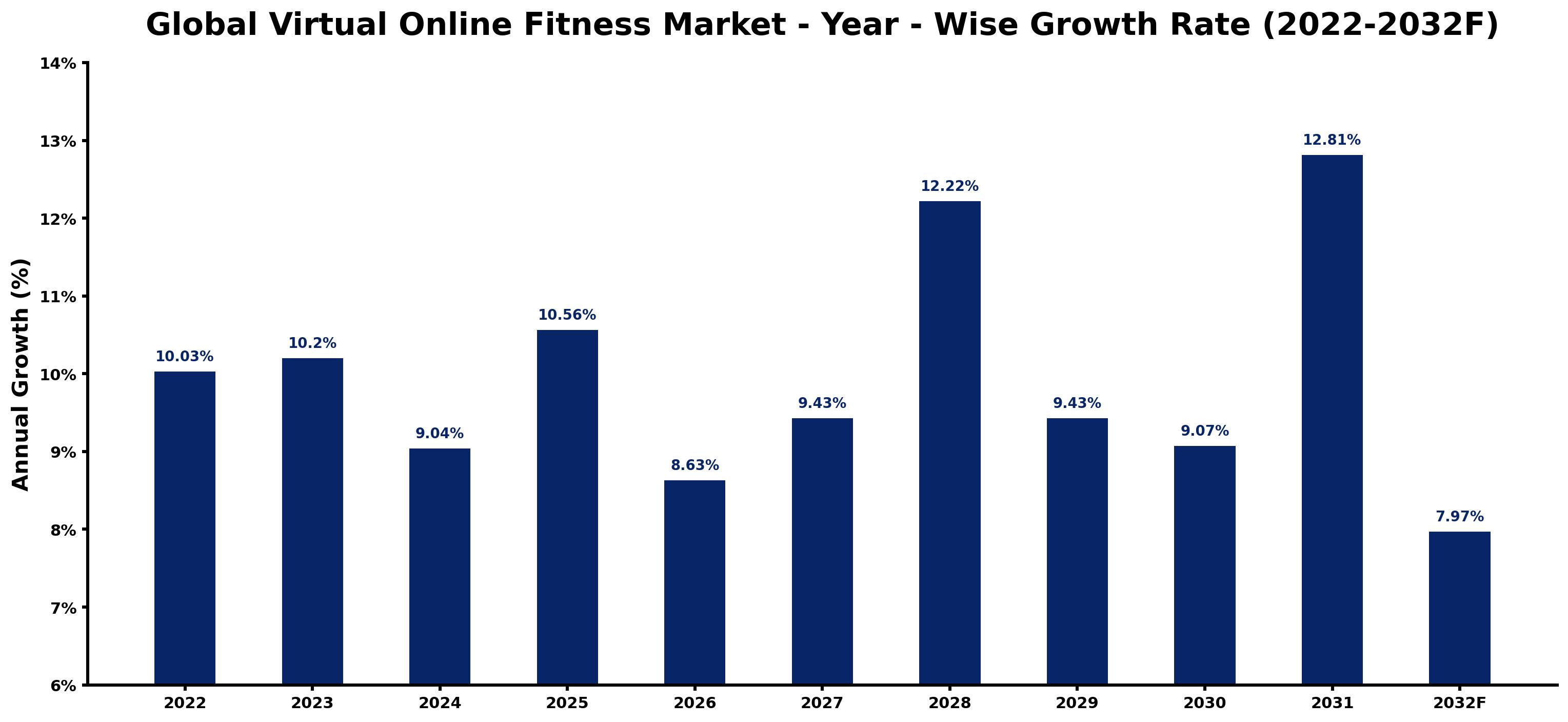 Global Virtual Online Fitness Market Year-wise Growth Rate and Key Drivers