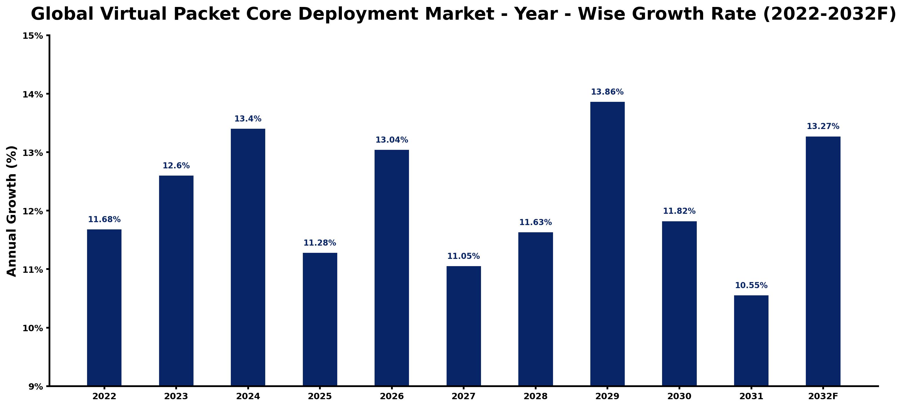 Global Virtual Packet Core Deployment Market Year-wise Growth Rate and Key Drivers
