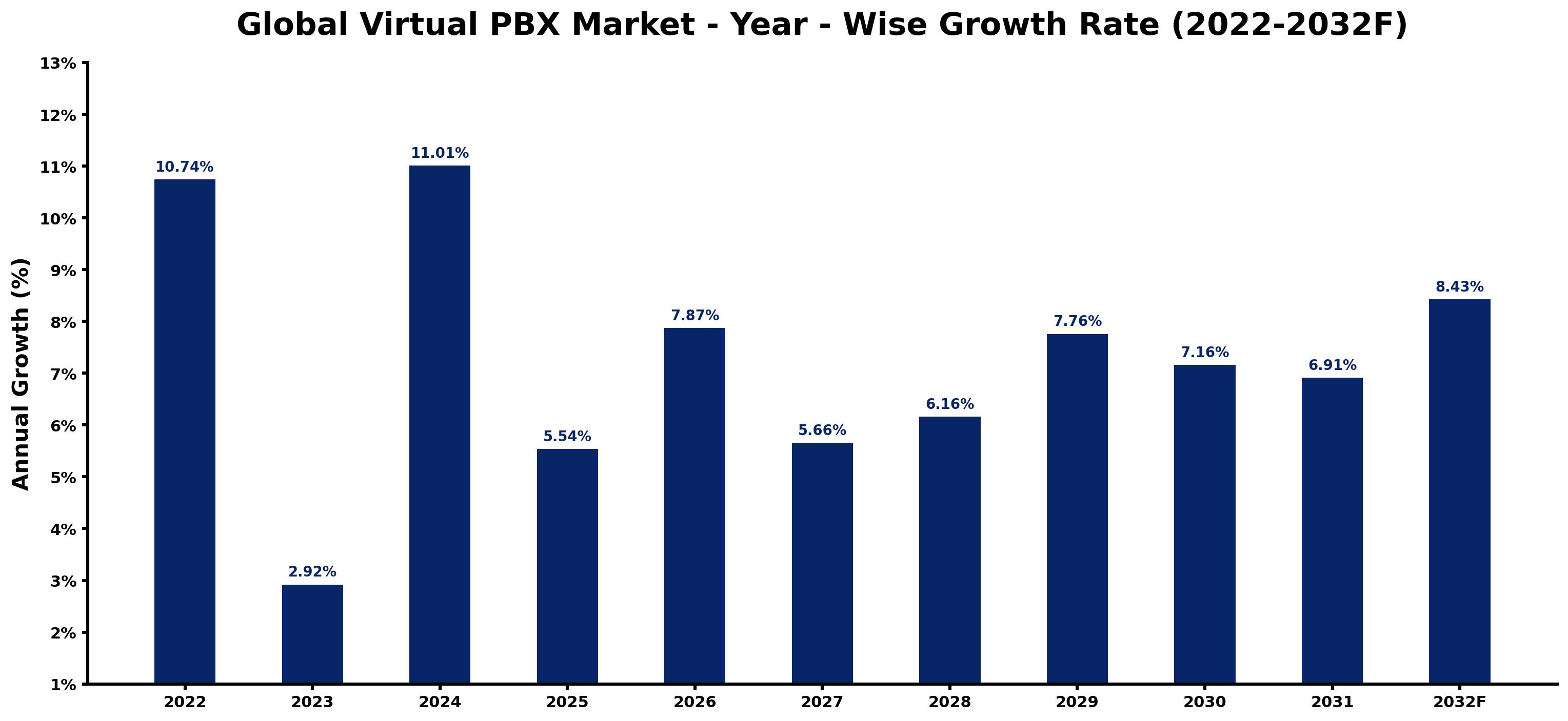 Global Virtual PBX Market Year-wise Growth Rate and Key Drivers