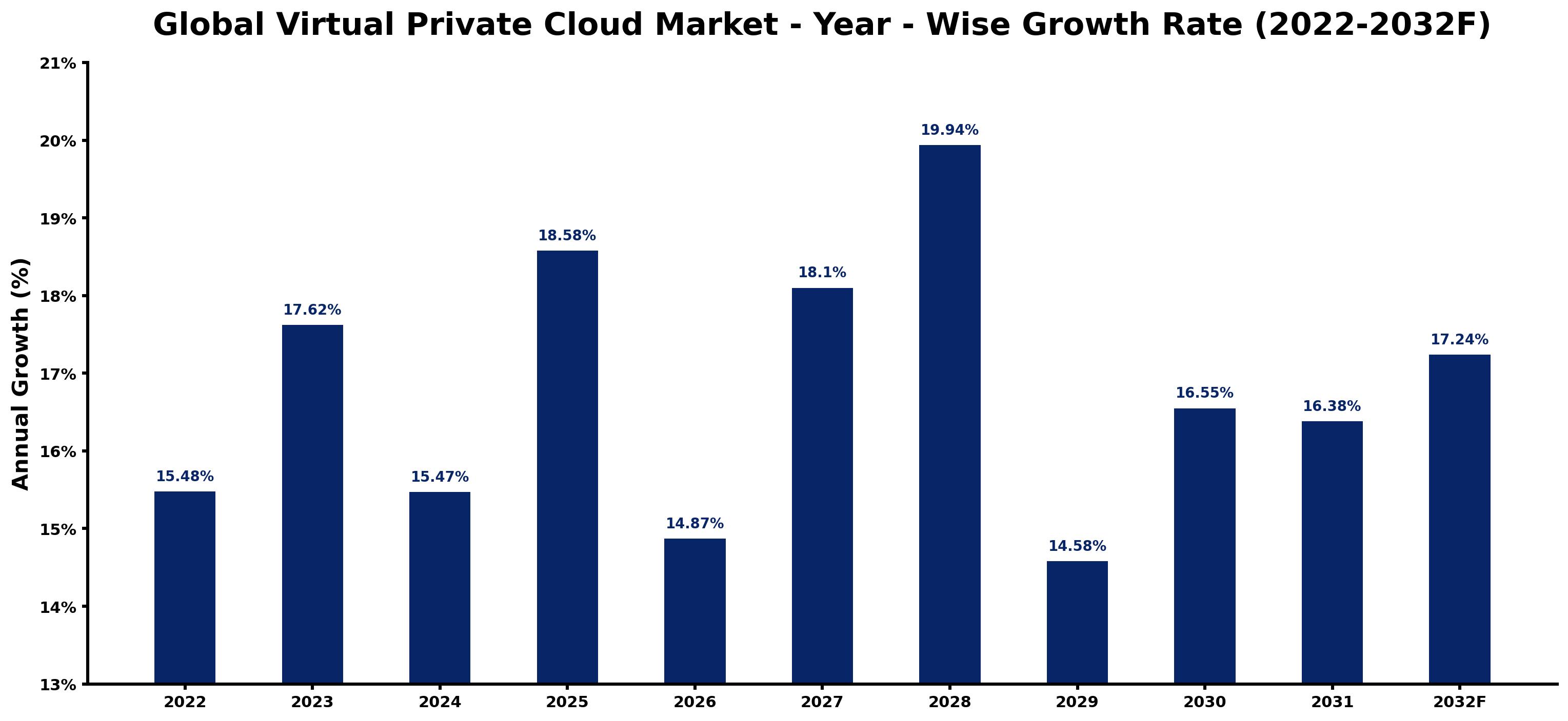 Global Virtual Private Cloud Market Year-wise Growth Rate and Key Drivers