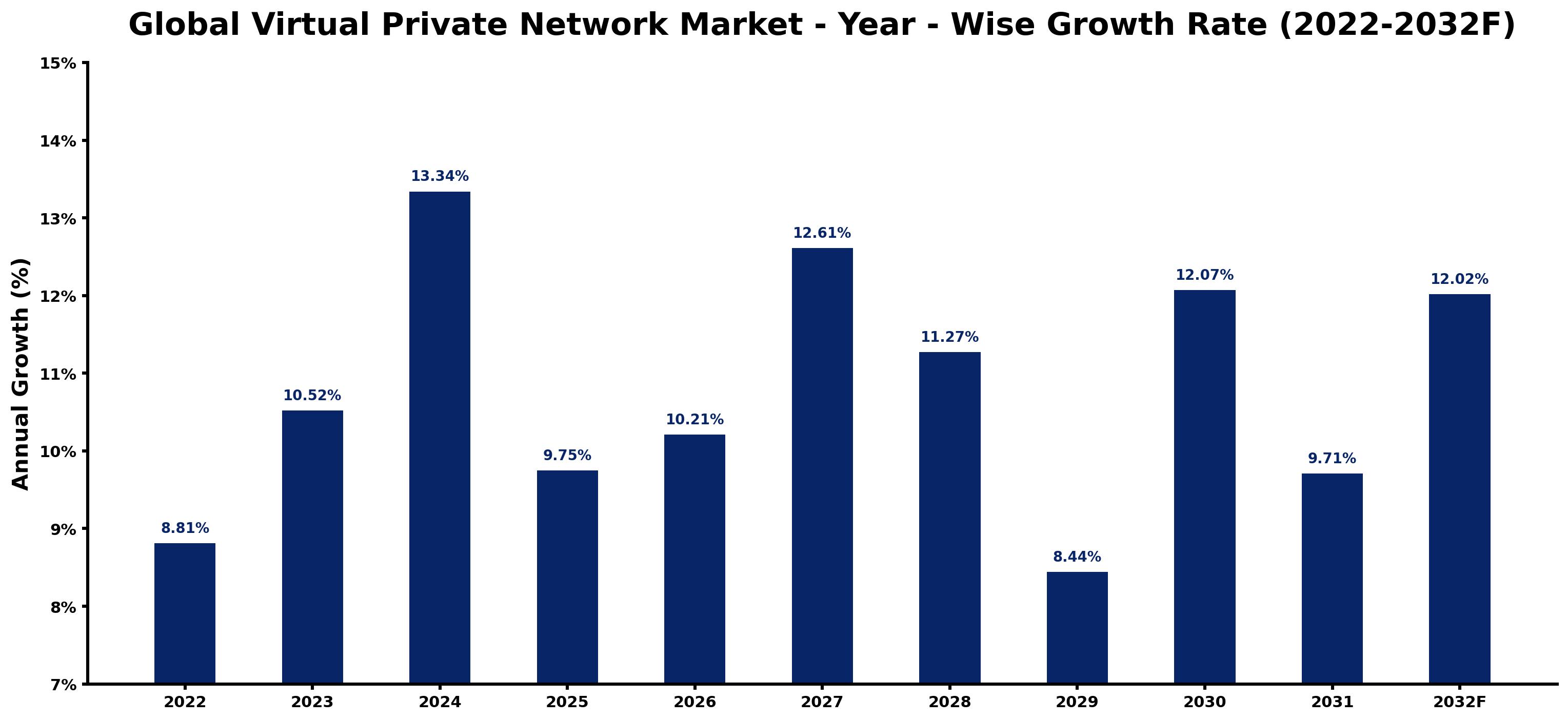 Global Virtual Private Network Market Year-wise Growth Rate and Key Drivers