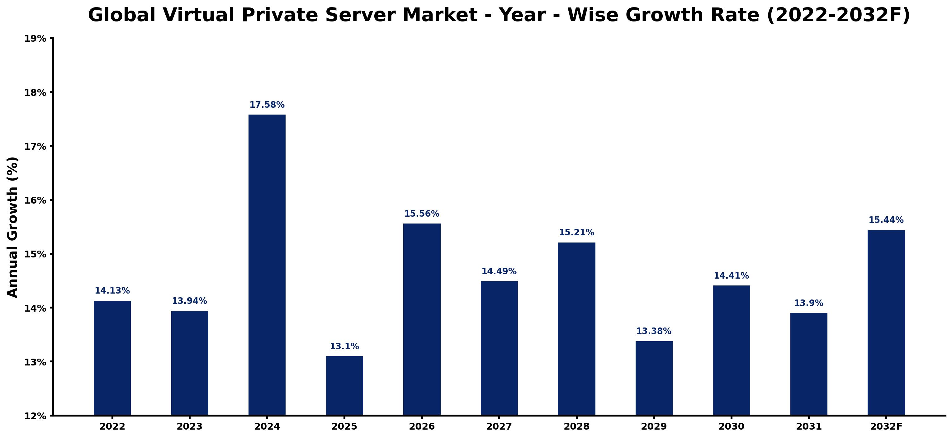Global Virtual Private Server Market Year-wise Growth Rate and Key Drivers