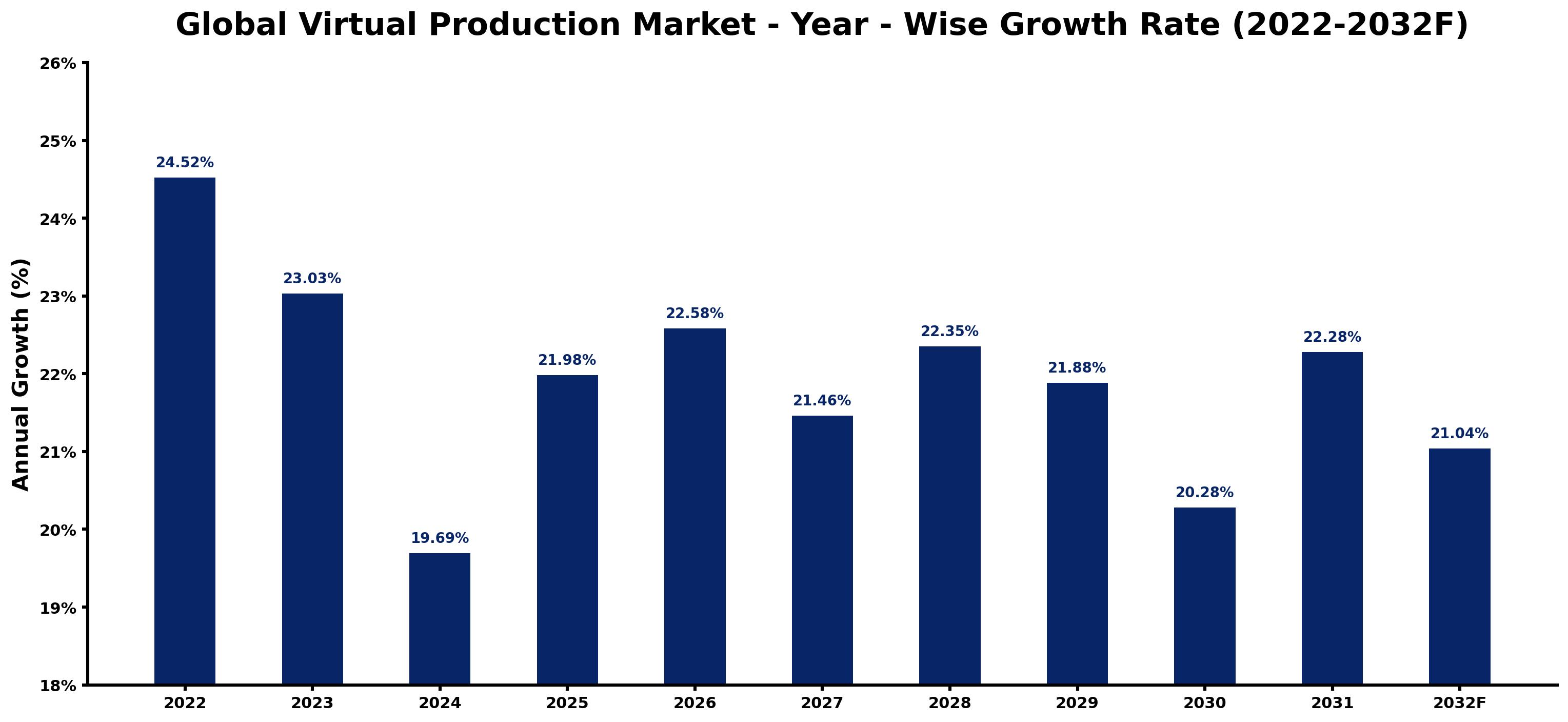Global Virtual Production Market Year-wise Growth Rate and Key Drivers