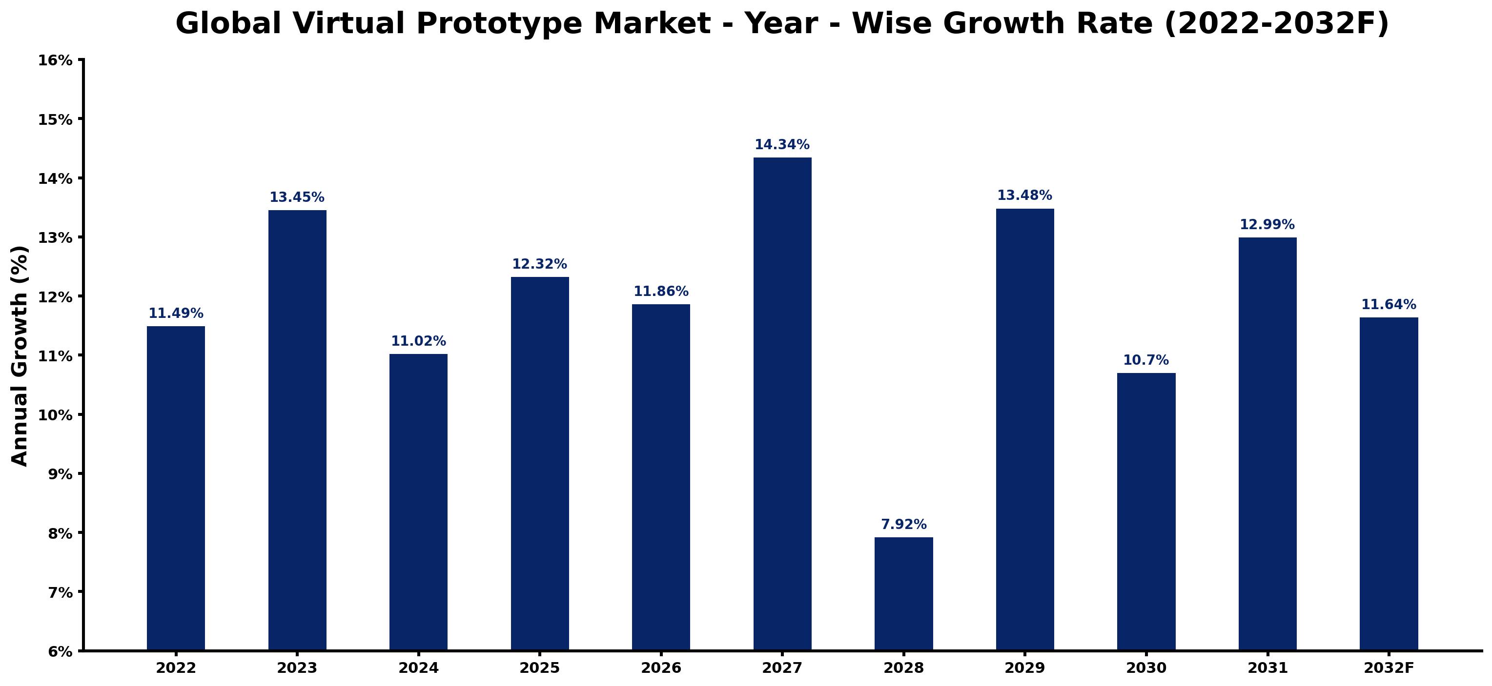 Global Virtual Prototype Market Year-wise Growth Rate and Key Drivers