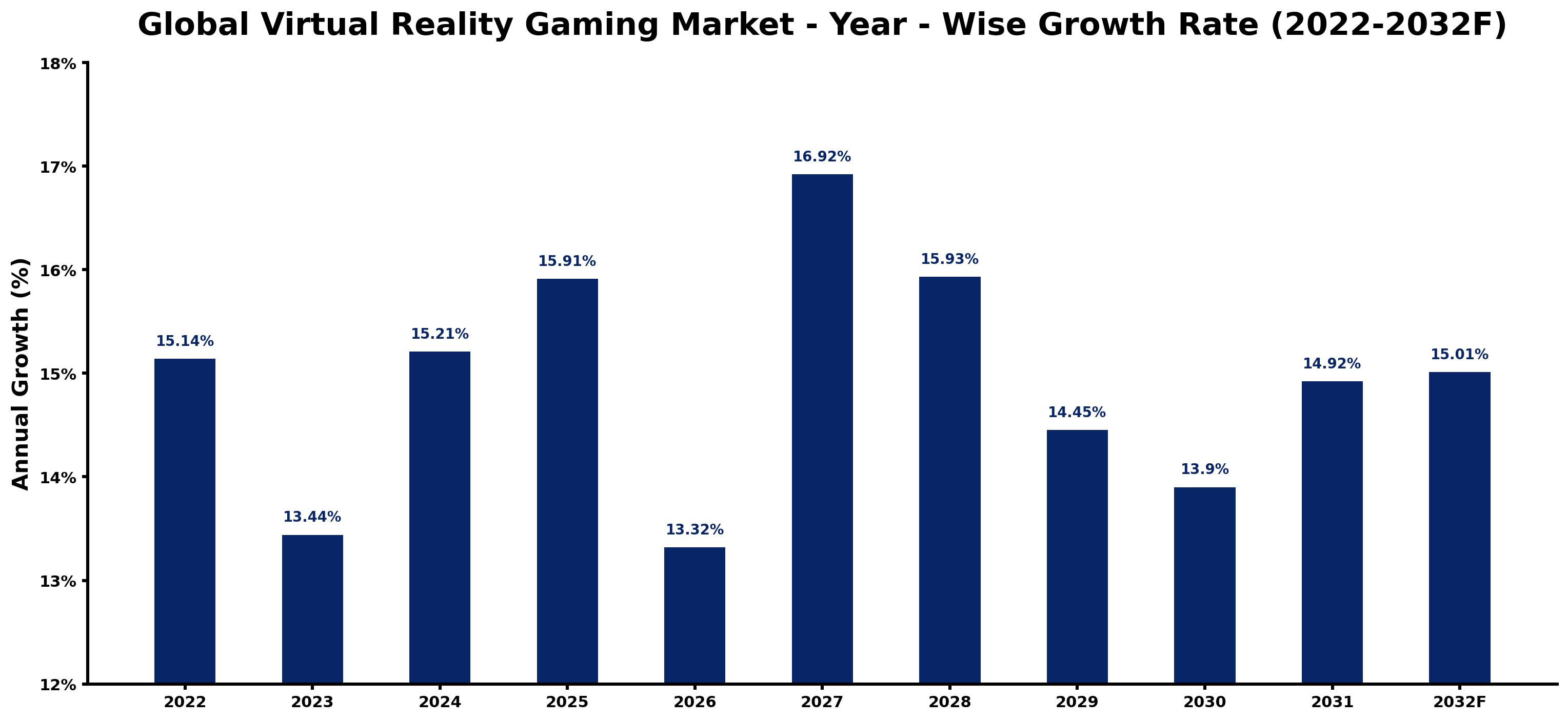 Global Virtual Reality Gaming Market Year-wise Growth Rate and Key Drivers