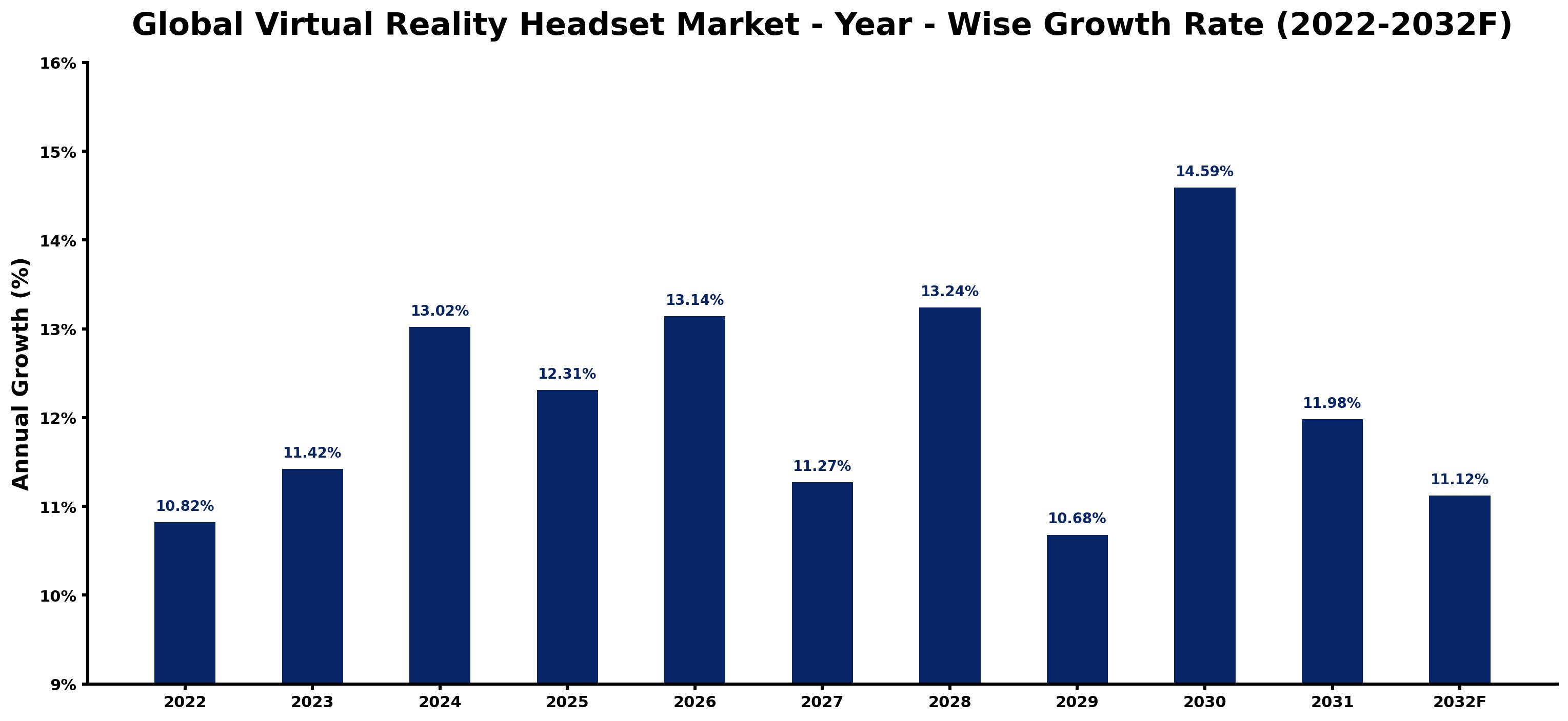 Global Virtual Reality Headset Market Year-wise Growth Rate and Key Drivers