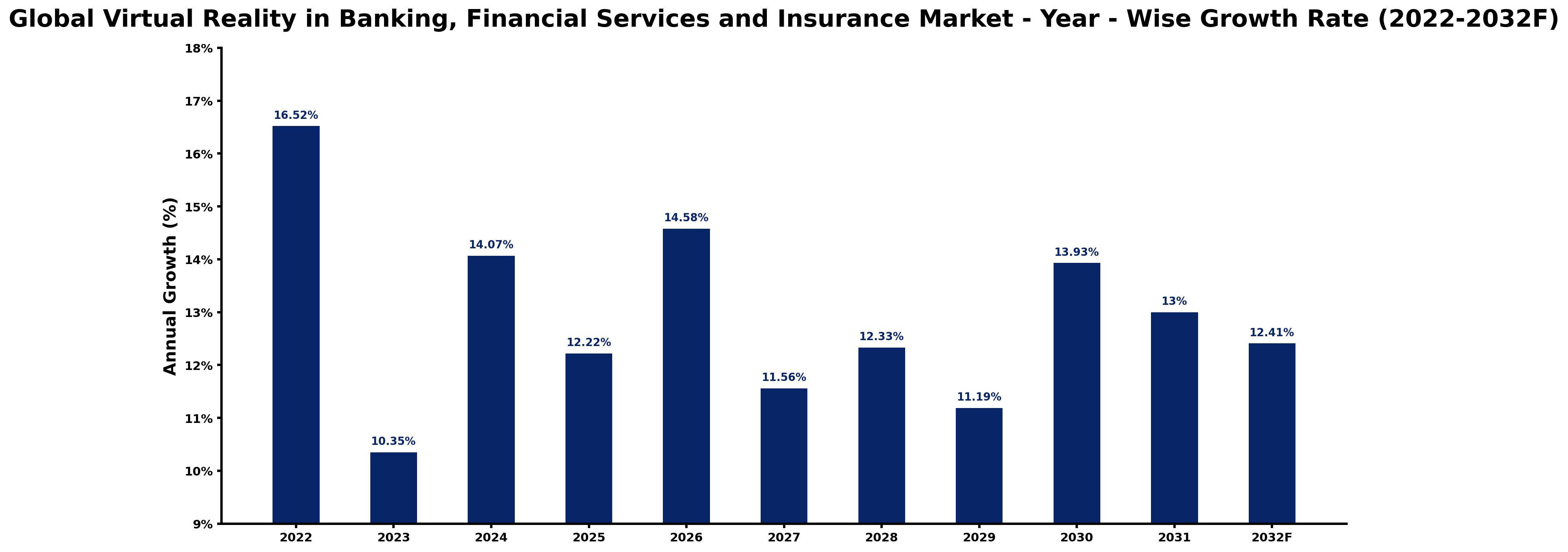 Global Virtual Reality in Banking, Financial Services and Insurance Market Year-wise Growth Rate and Key Drivers
