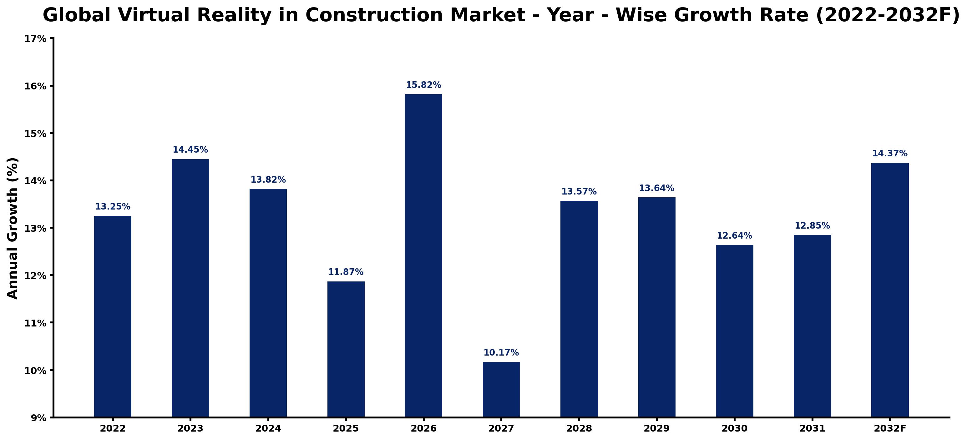 Global Virtual Reality in Construction Market Year-wise Growth Rate and Key Drivers