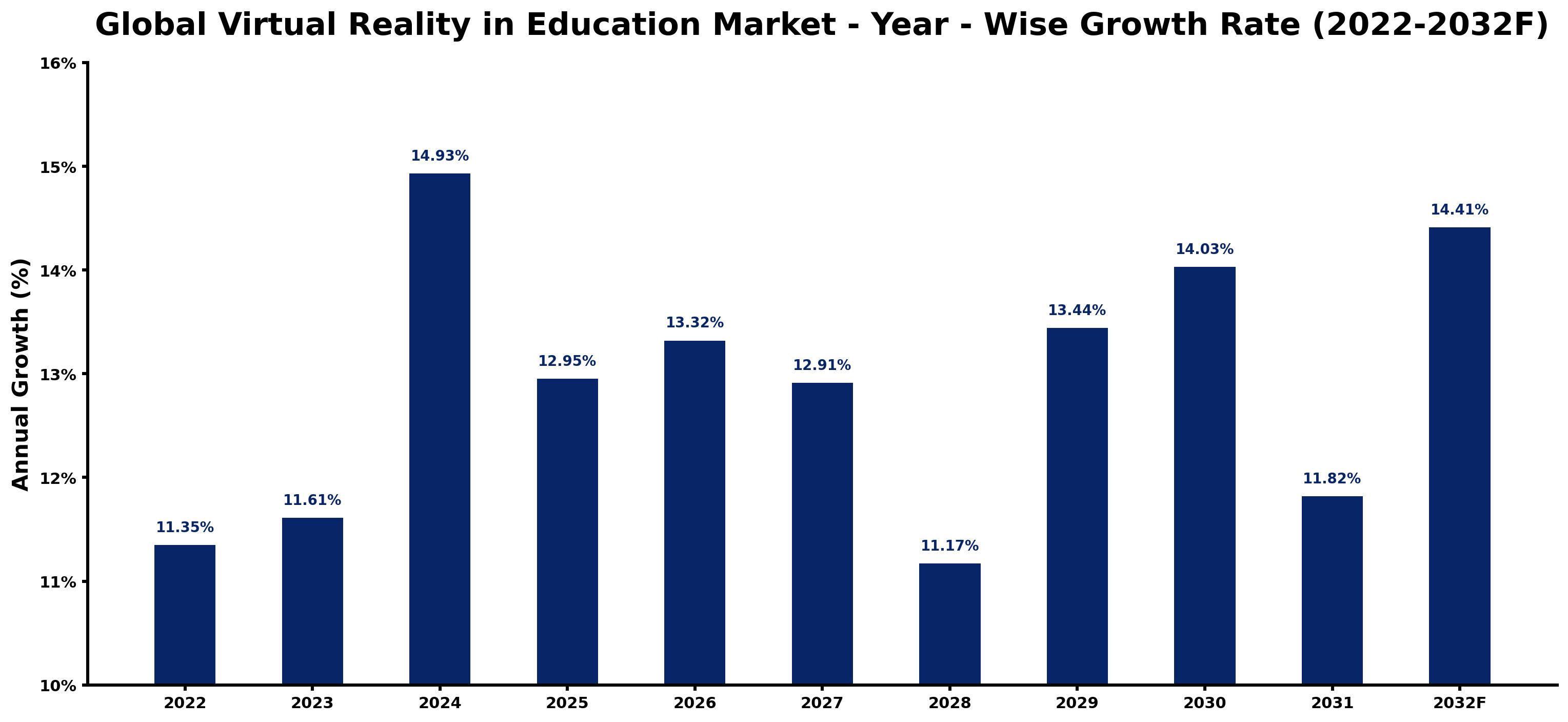 Global Virtual Reality in Education Market Year-wise Growth Rate and Key Drivers