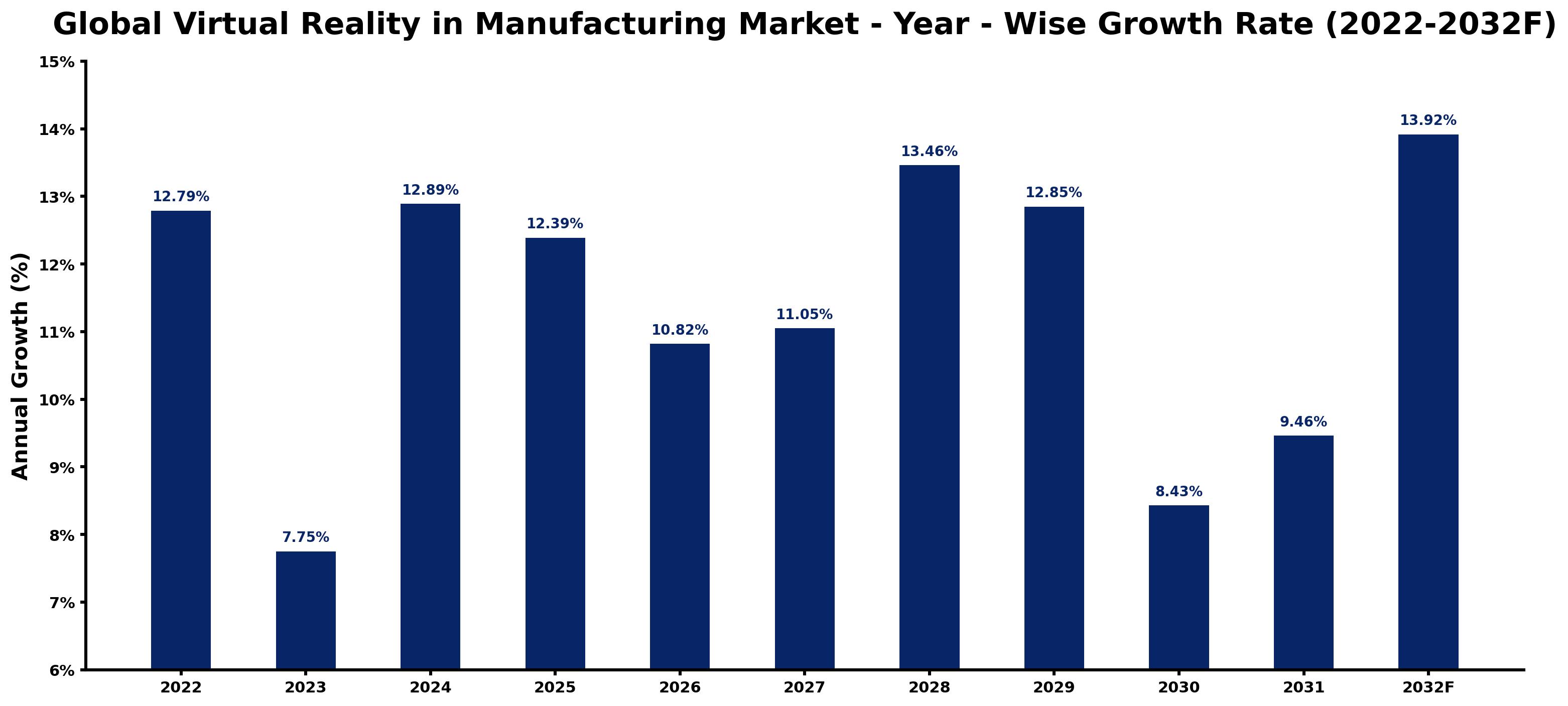 Global Virtual Reality in Manufacturing Market Year-wise Growth Rate and Key Drivers