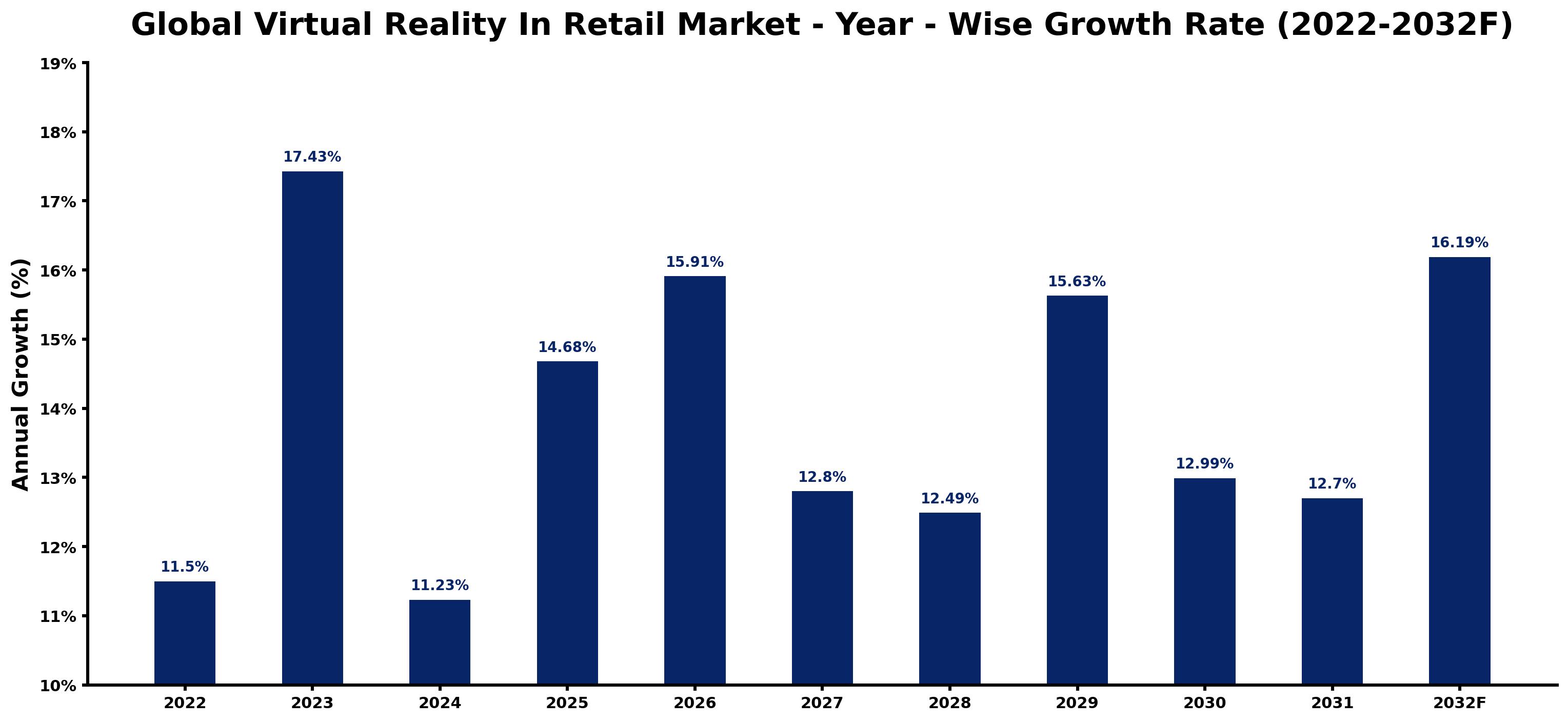 Global Virtual Reality In Retail Market Year-wise Growth Rate and Key Drivers