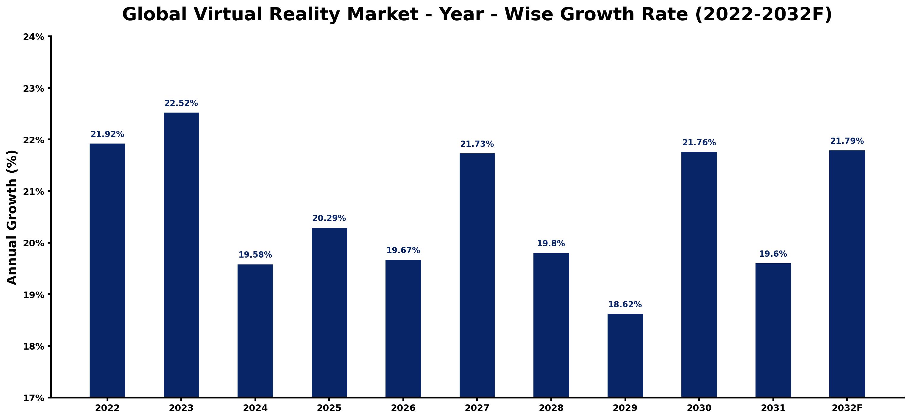 Global Virtual Reality Market Year-wise Growth Rate and Key Drivers