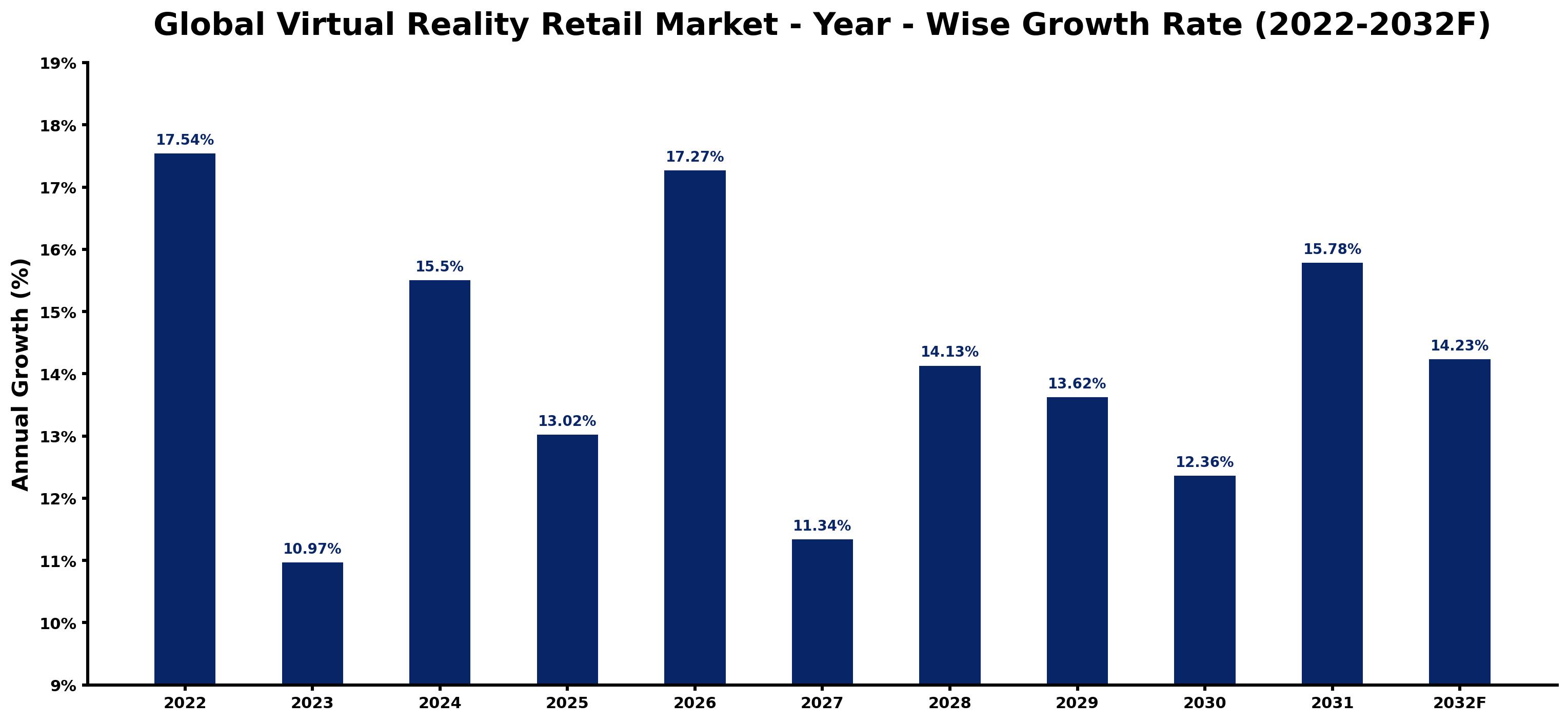 Global Virtual Reality Retail Market Year-wise Growth Rate and Key Drivers