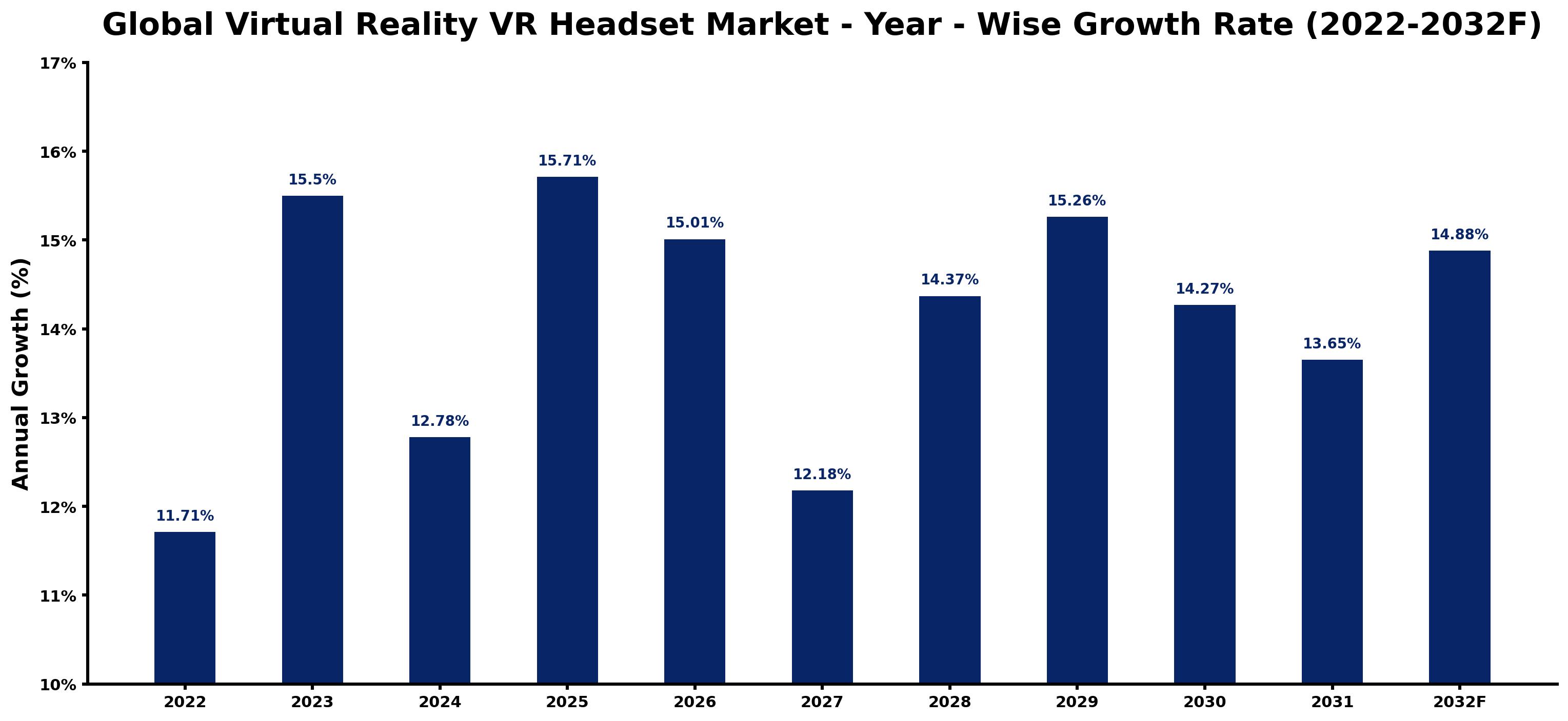 Global Virtual Reality VR Headset Market Year-wise Growth Rate and Key Drivers