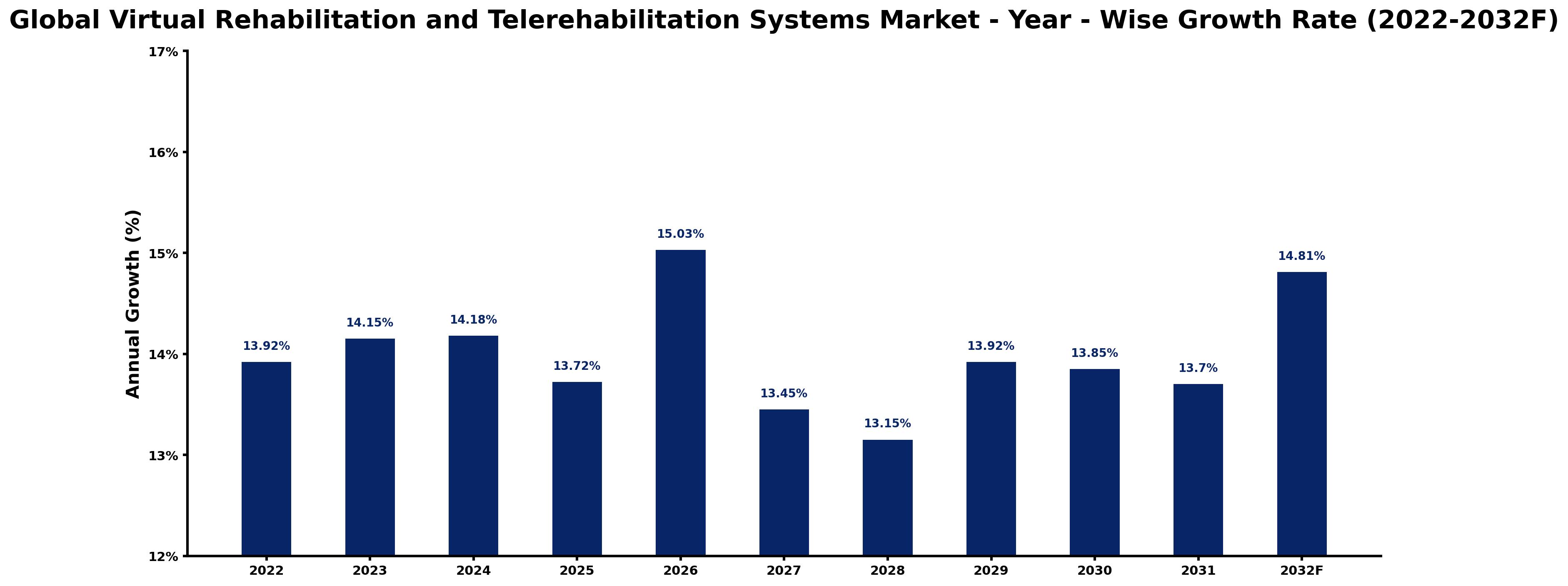 Global Virtual Rehabilitation and Telerehabilitation Systems Market Year-wise Growth Rate and Key Drivers