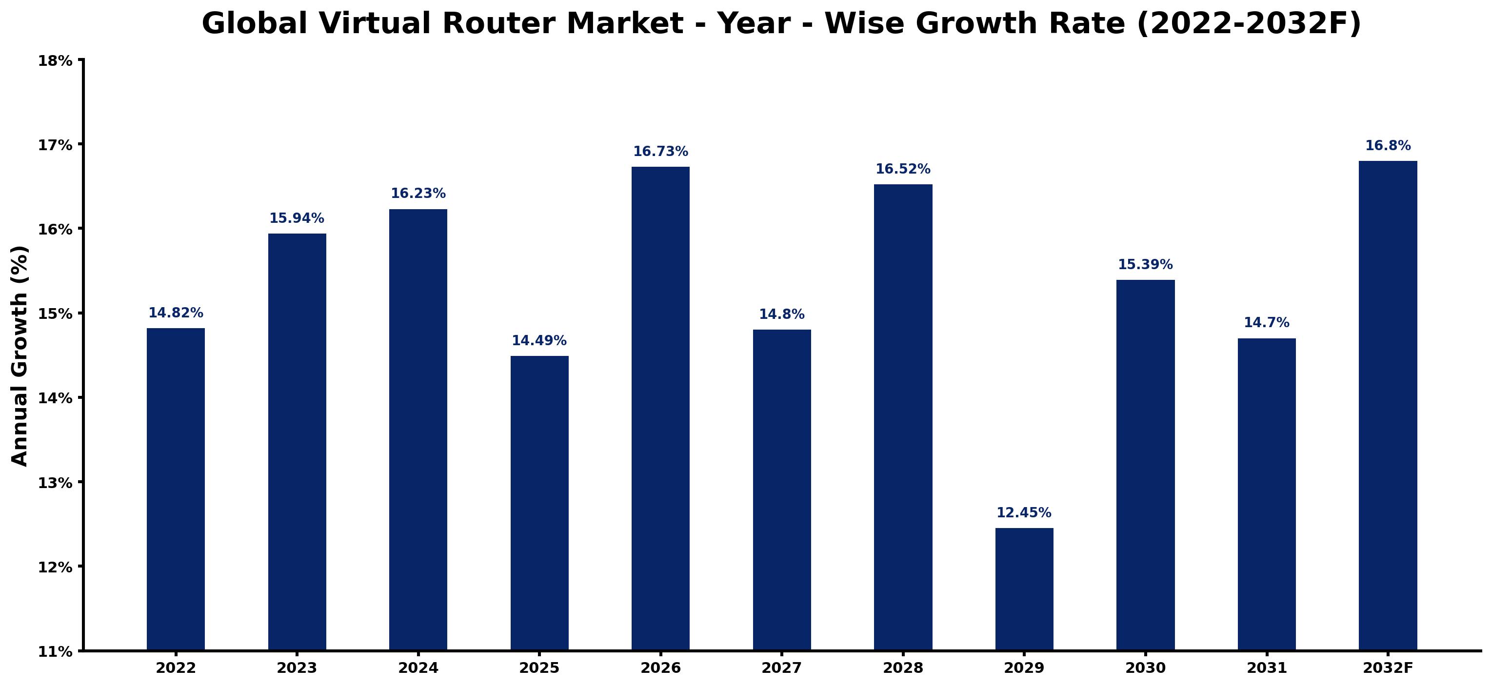 Global Virtual Router Market Year-wise Growth Rate and Key Drivers