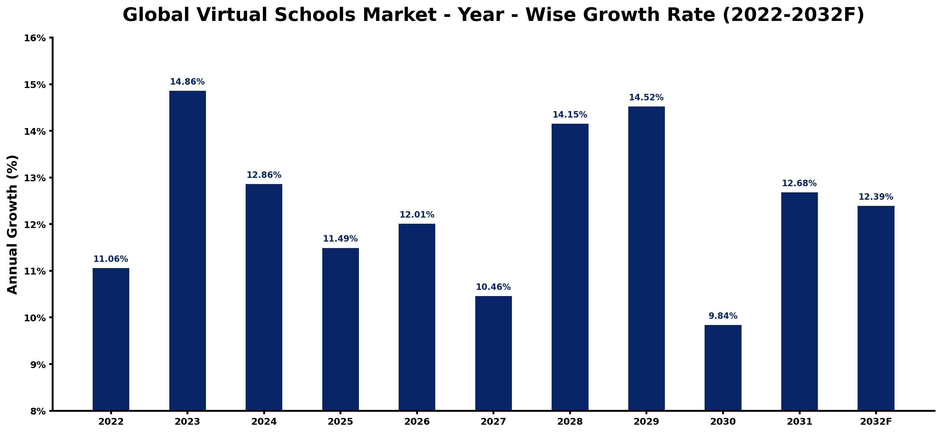 Global Virtual Schools Market Year-wise Growth Rate and Key Drivers