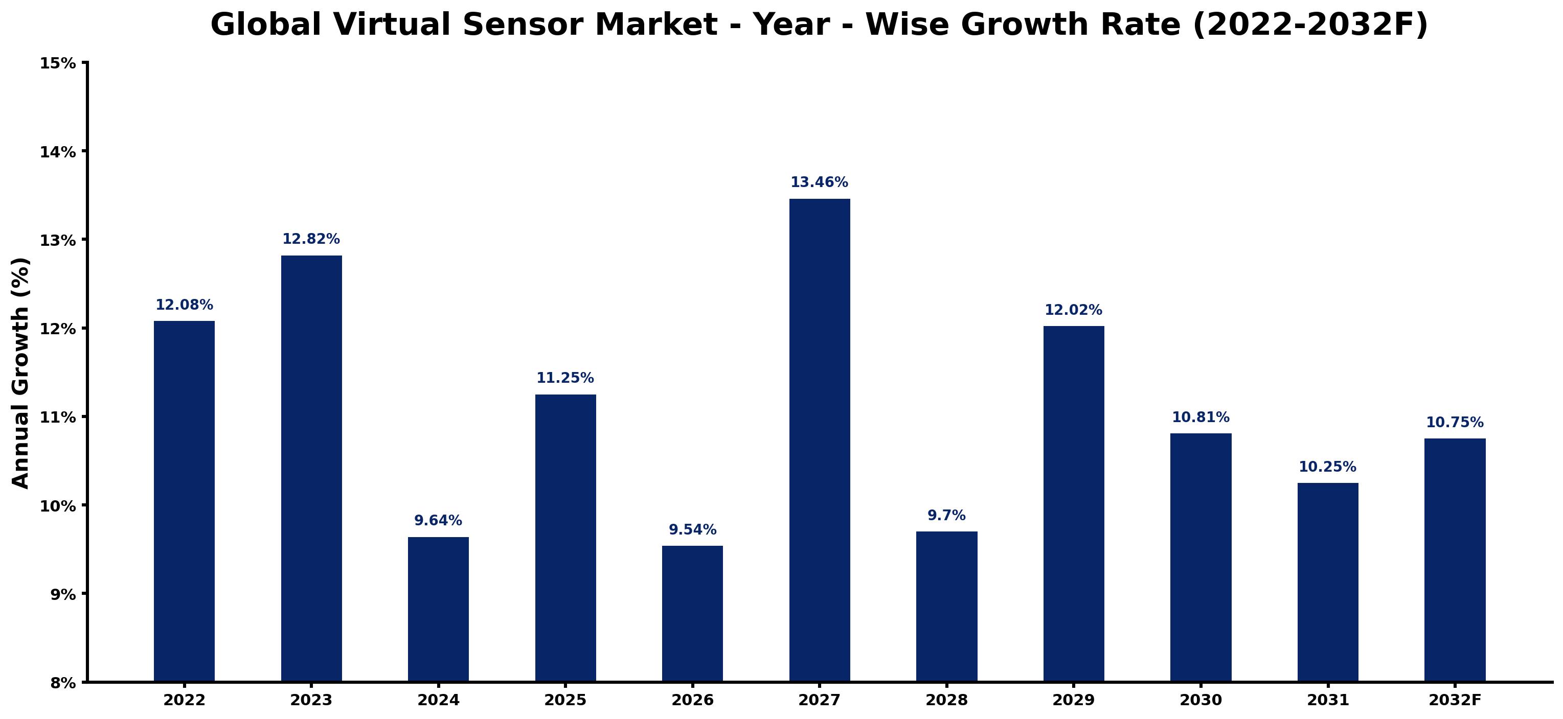 Global Virtual Sensor Market Year-wise Growth Rate and Key Drivers