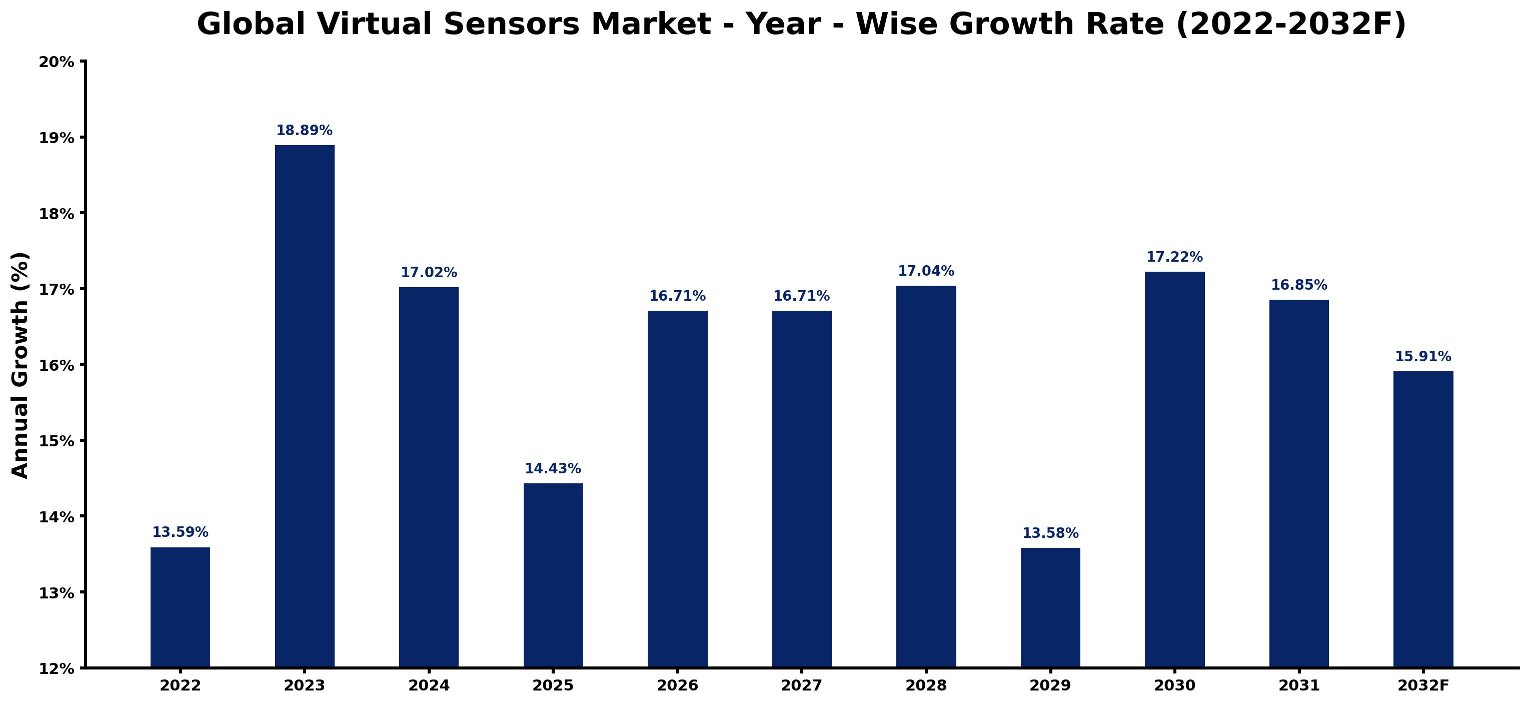 Global Virtual Sensors Market Year-wise Growth Rate and Key Drivers