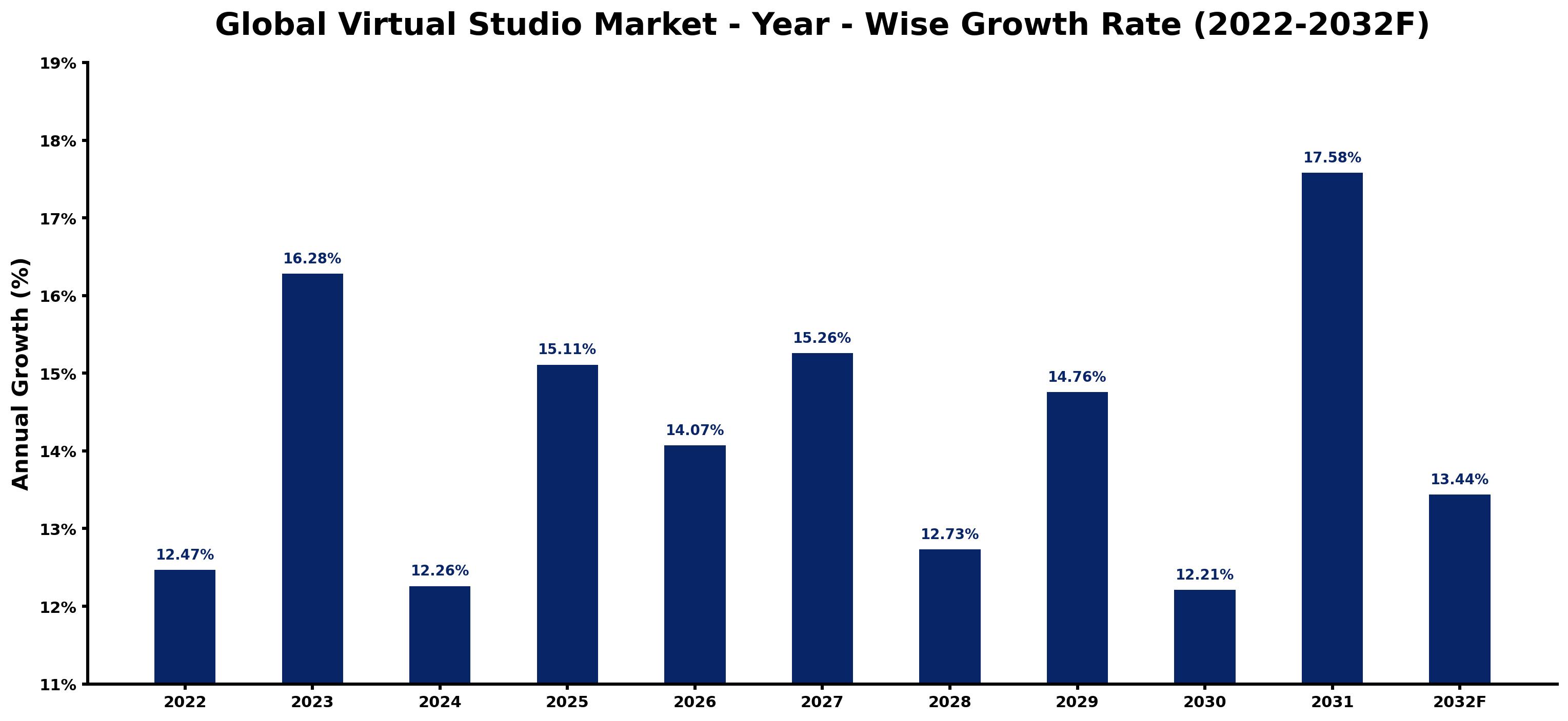 Global Virtual Studio Market Year-wise Growth Rate and Key Drivers
