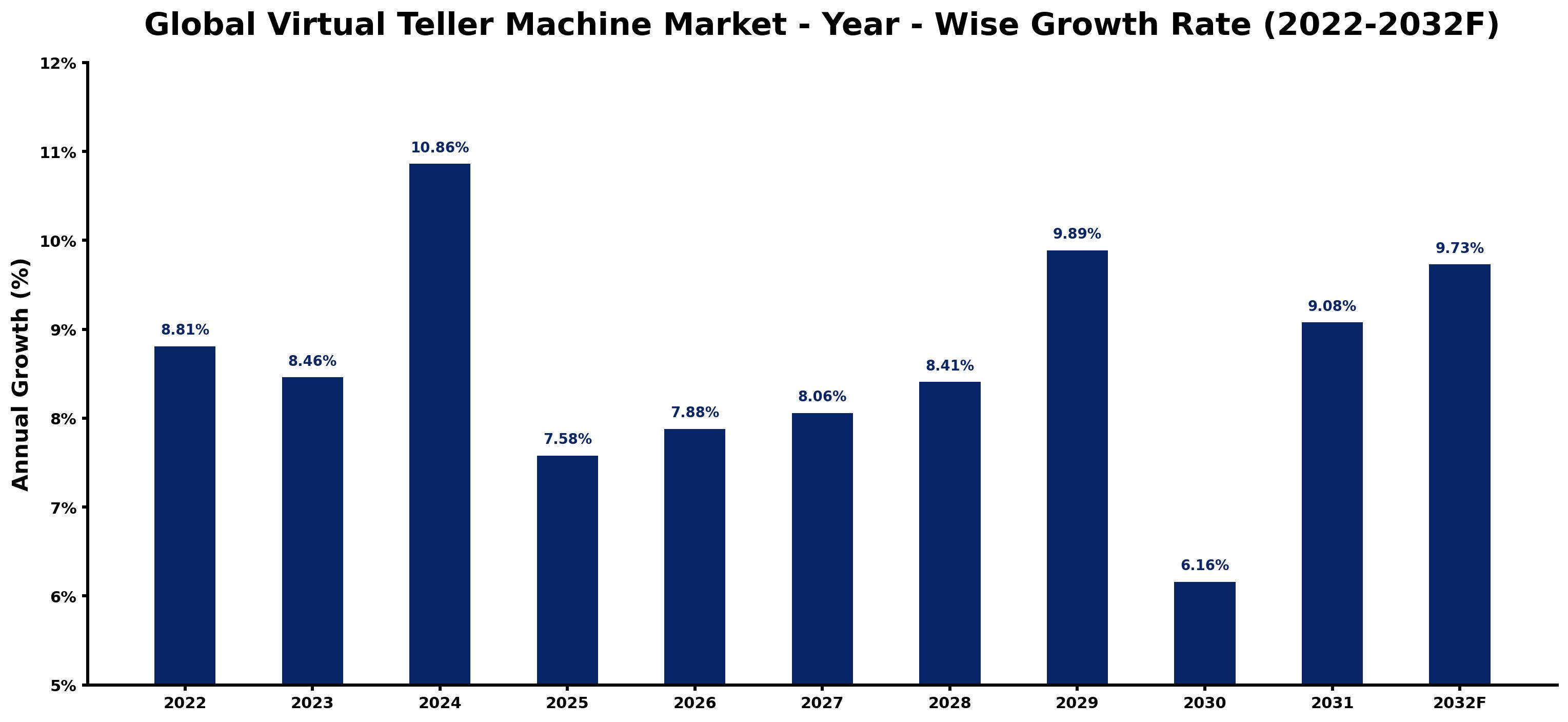 Global Virtual Teller Machine Market Year-wise Growth Rate and Key Drivers