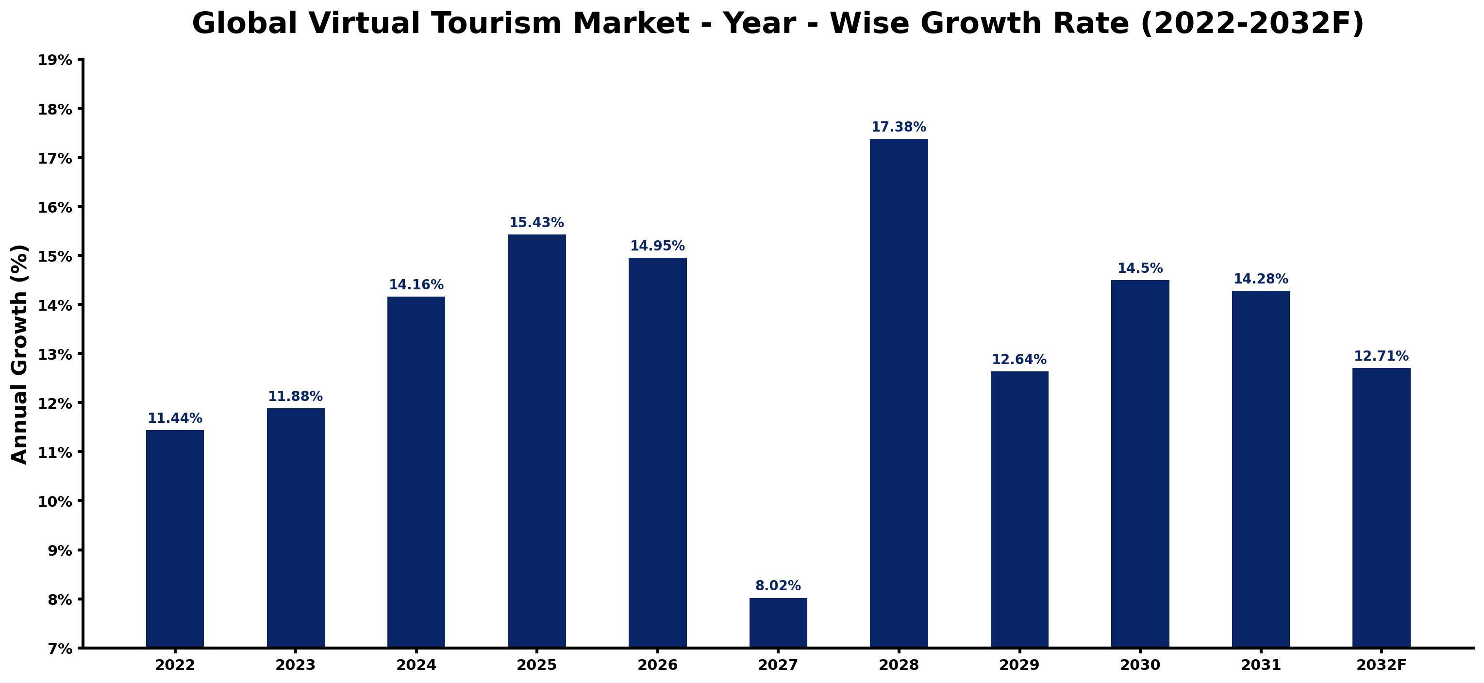 Global Virtual Tourism Market Year-wise Growth Rate and Key Drivers