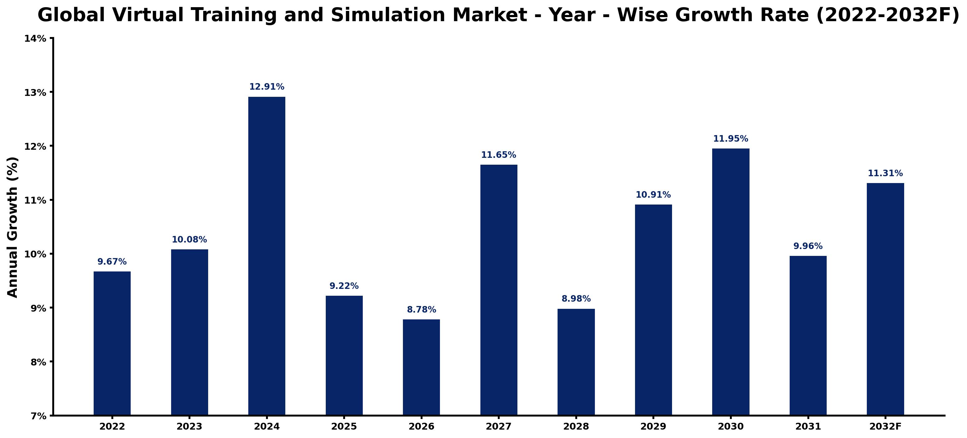 Global Virtual Training and Simulation Market Year-wise Growth Rate and Key Drivers