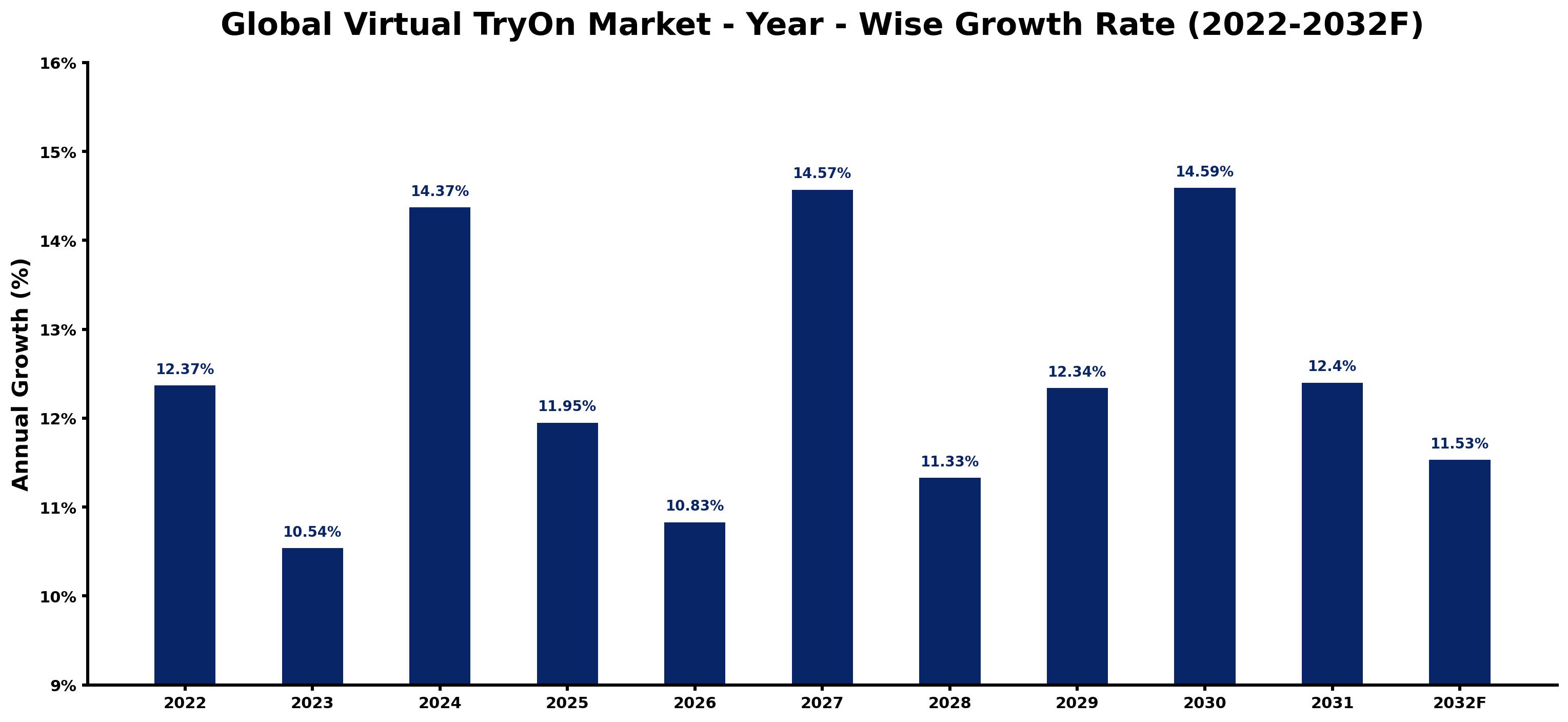 Global Virtual TryOn Market Year-wise Growth Rate and Key Drivers